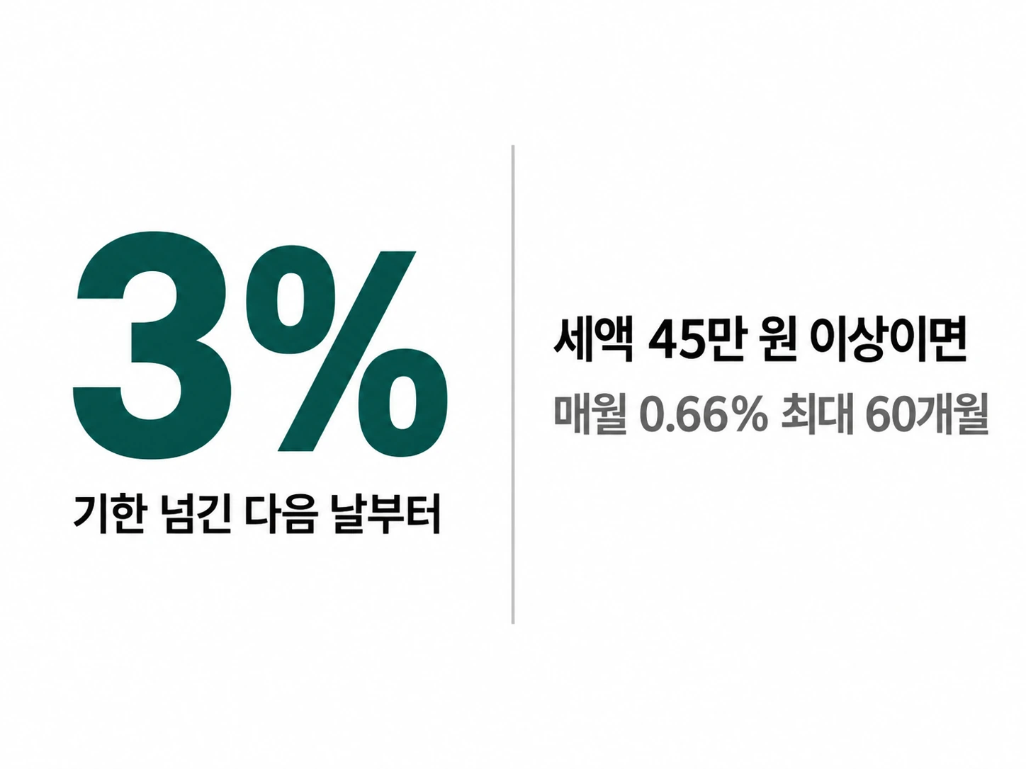 재산세 기한 초과 시 3% 가산세와 매월 0.66% 추가를 보여주는 카드