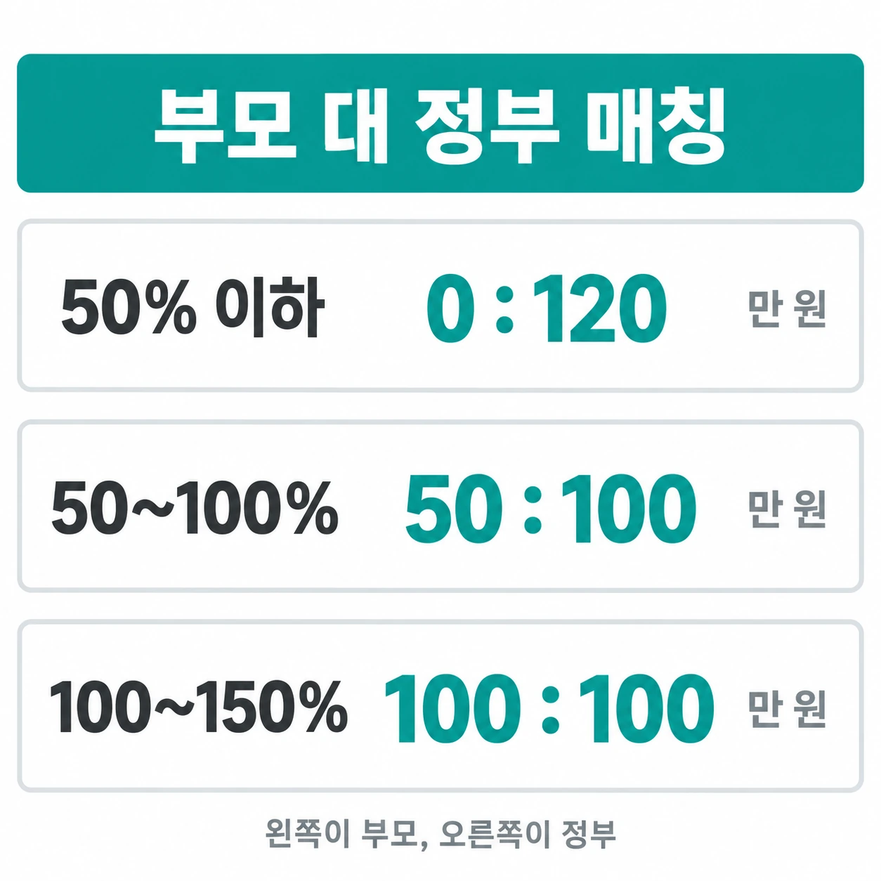 소득 구간별 부모와 정부의 연간 납입 비율을 카드 세 장으로 나눈 정사각 인포그래픽