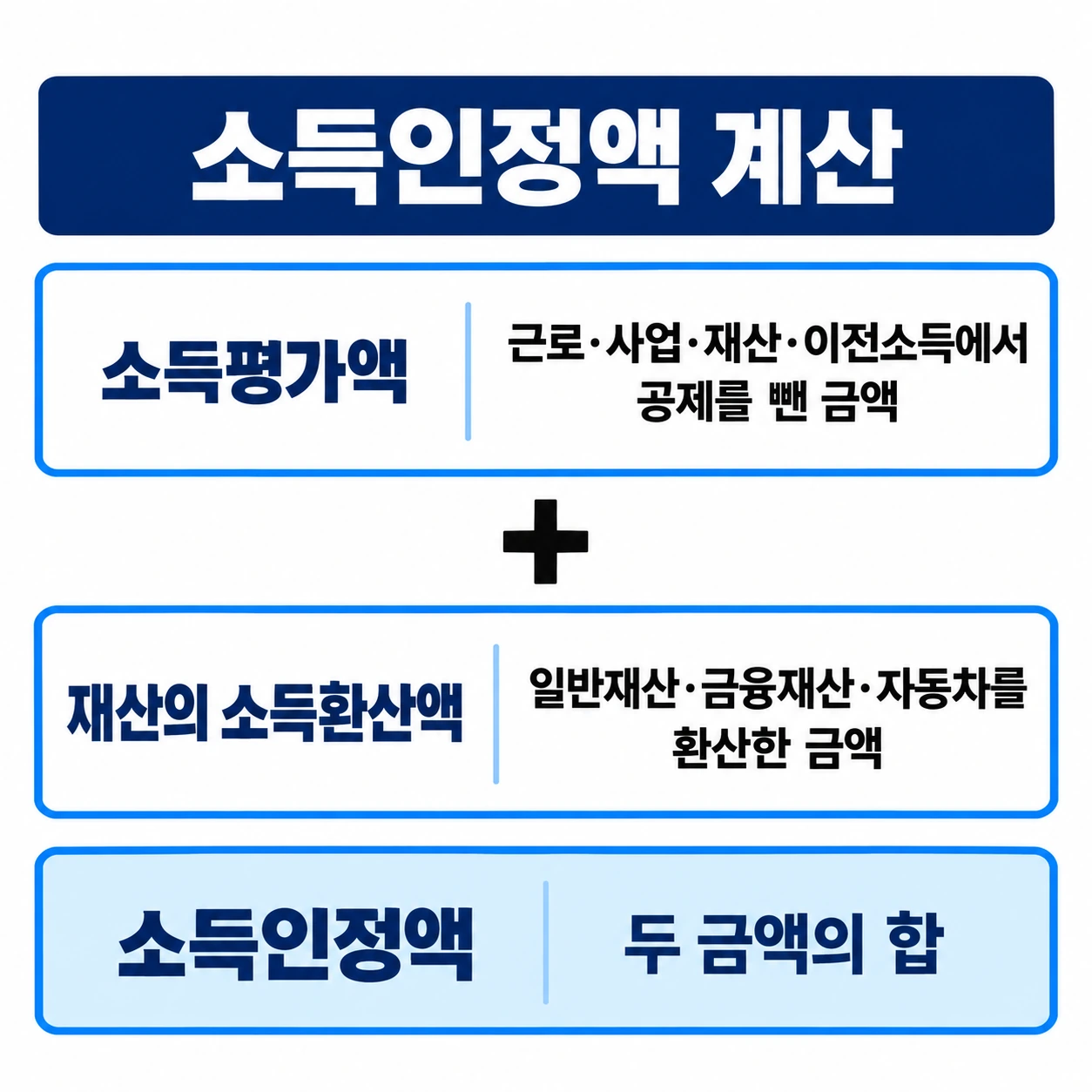 소득평가액과 재산의 소득환산액을 더해 소득인정액이 된다는 인포그래픽