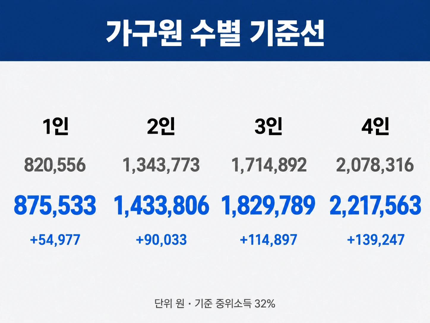 1~4인 가구의 2026년과 2027년 생계급여 기준선과 인상액을 나란히 놓은 가로 인포그래픽