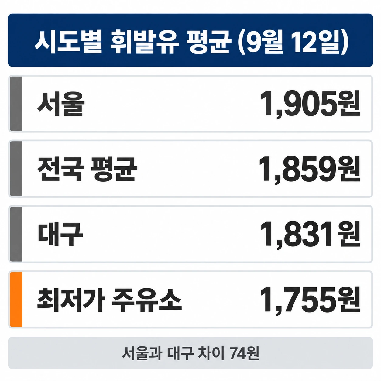 서울 1905원 전국 평균 1859원 대구 1831원 최저가 1755원을 세로로 비교한 인포그래픽
