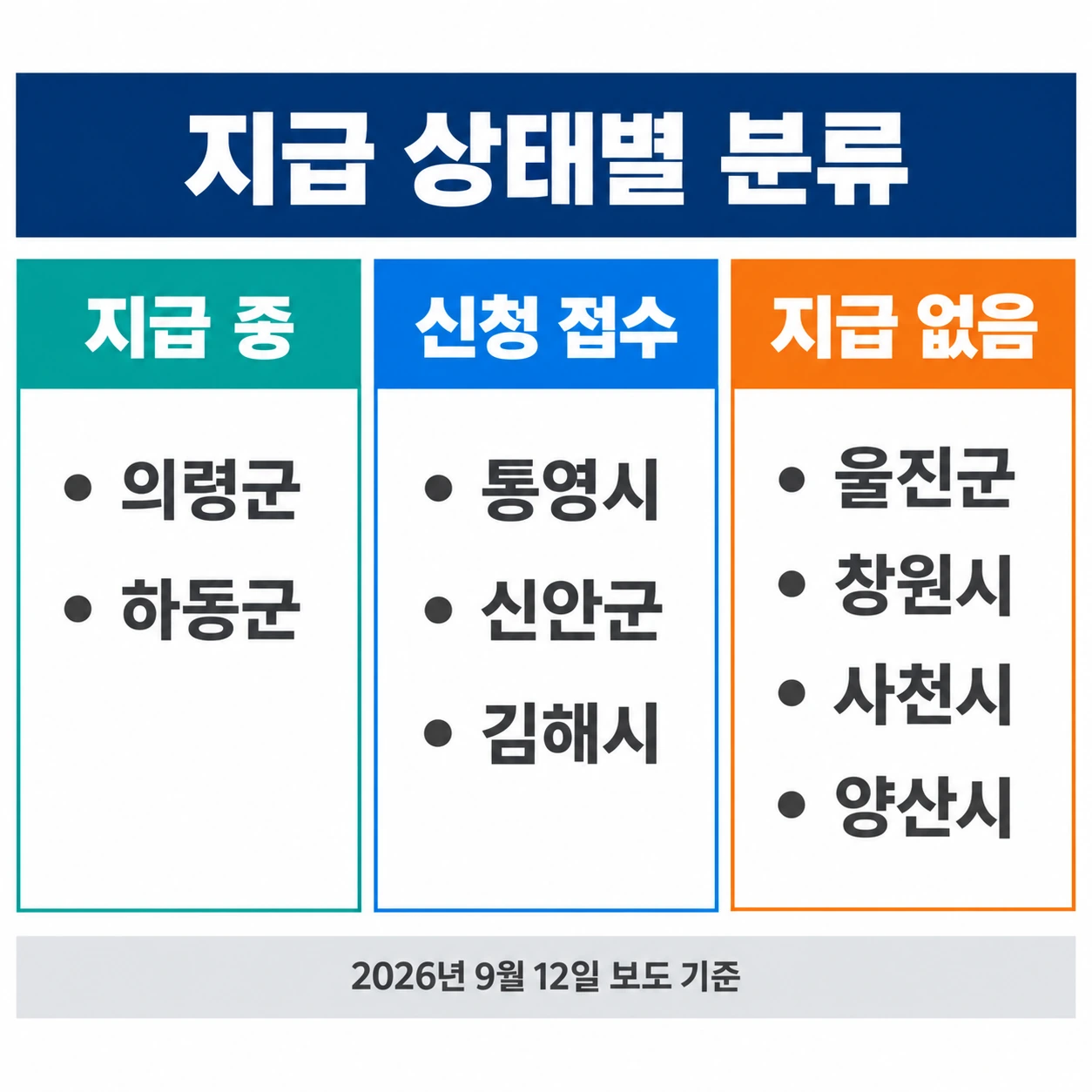 지급 중 신청 접수 지급 없음 세 칸으로 지자체를 나눈 인포그래픽