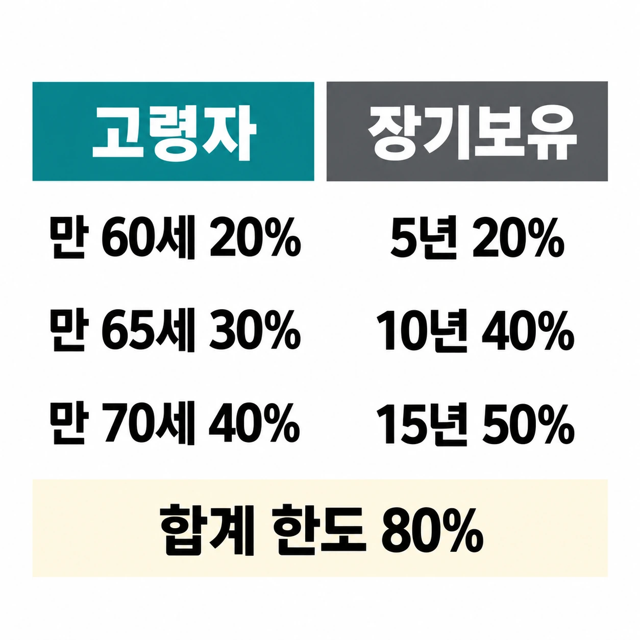 고령자와 장기보유 세액공제율과 합계 한도 80%