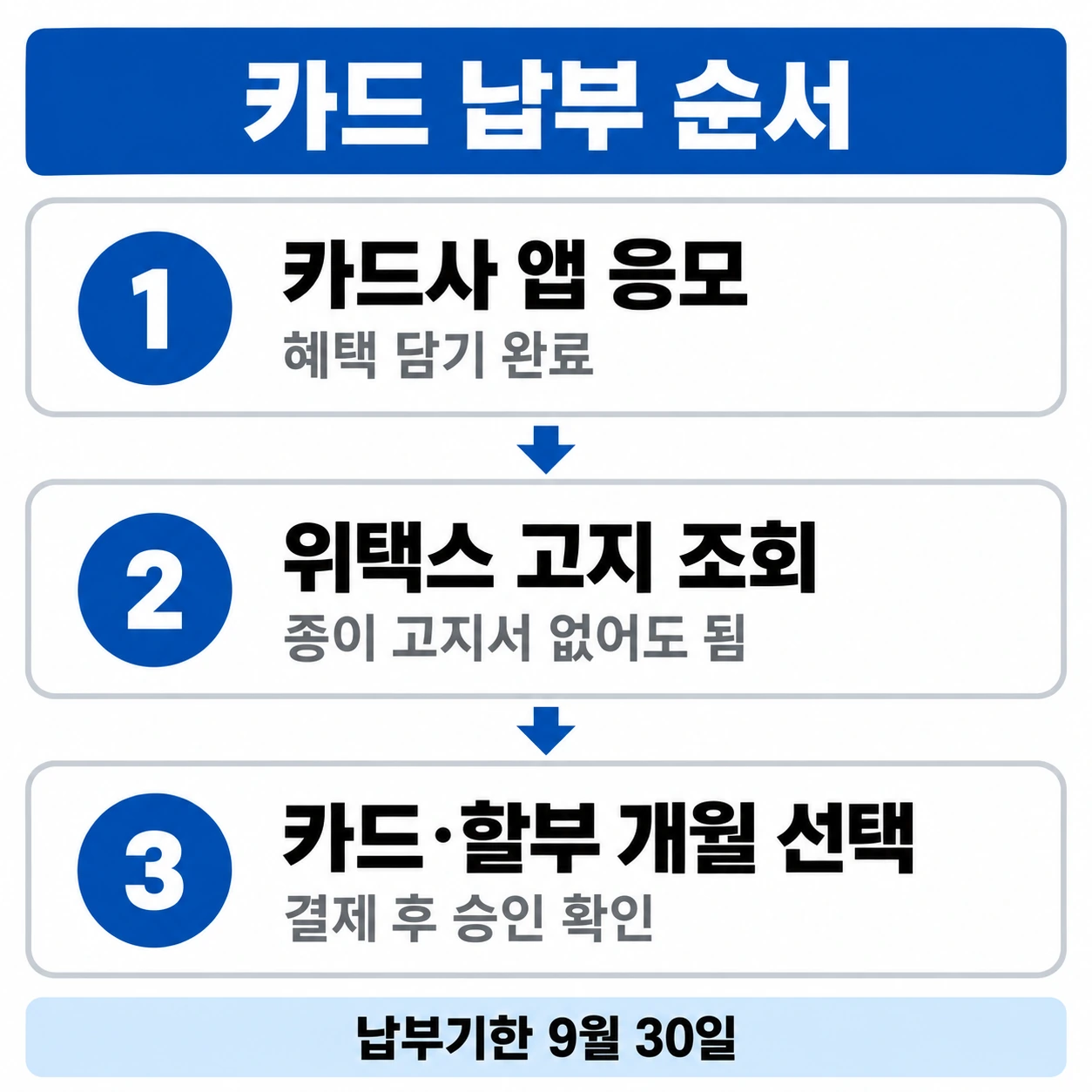 카드사 앱 응모, 위택스 고지 조회, 카드와 할부 개월 선택으로 이어지는 3단계 인포그래픽