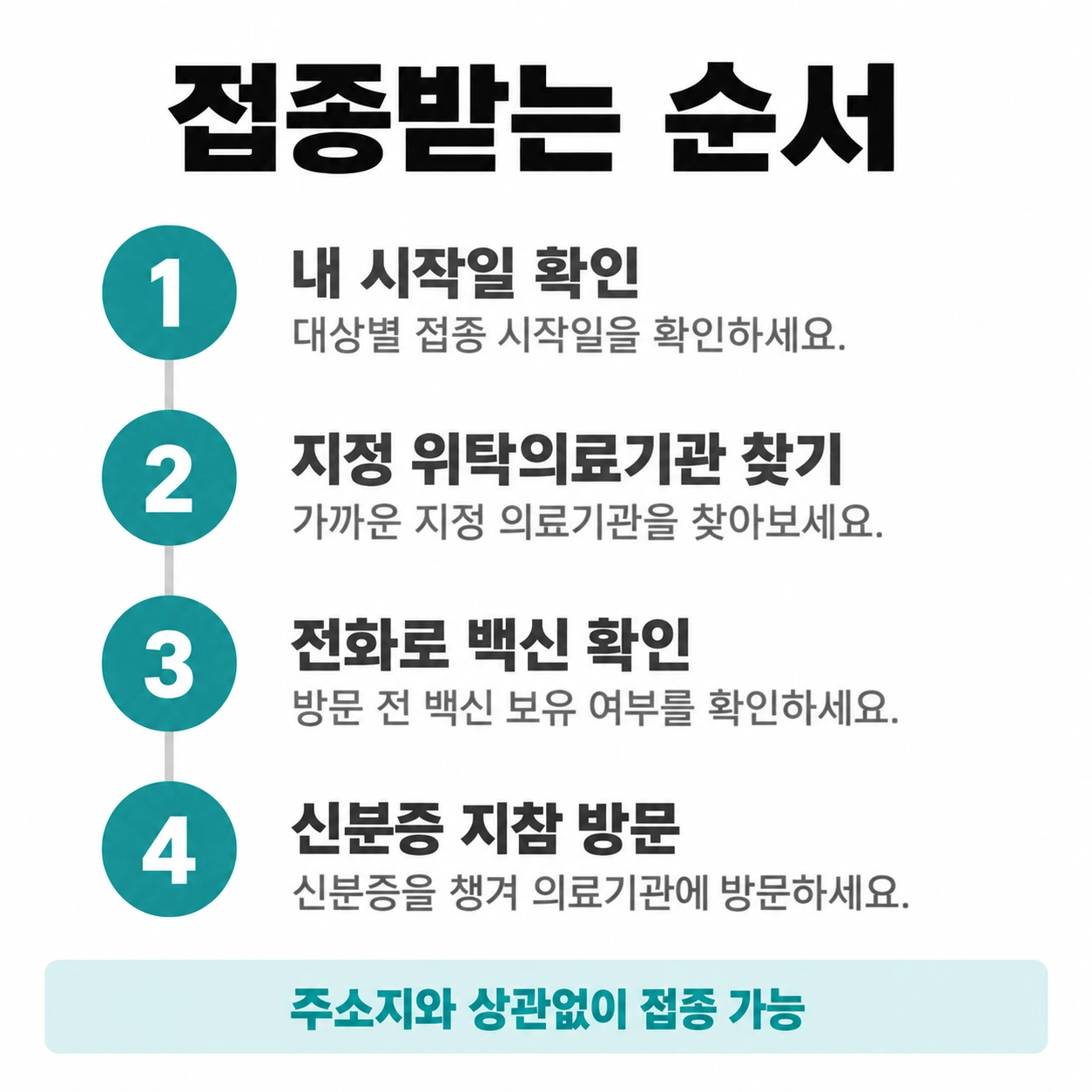 시작일 확인부터 신분증 지참 방문까지 독감 무료접종 4단계 순서