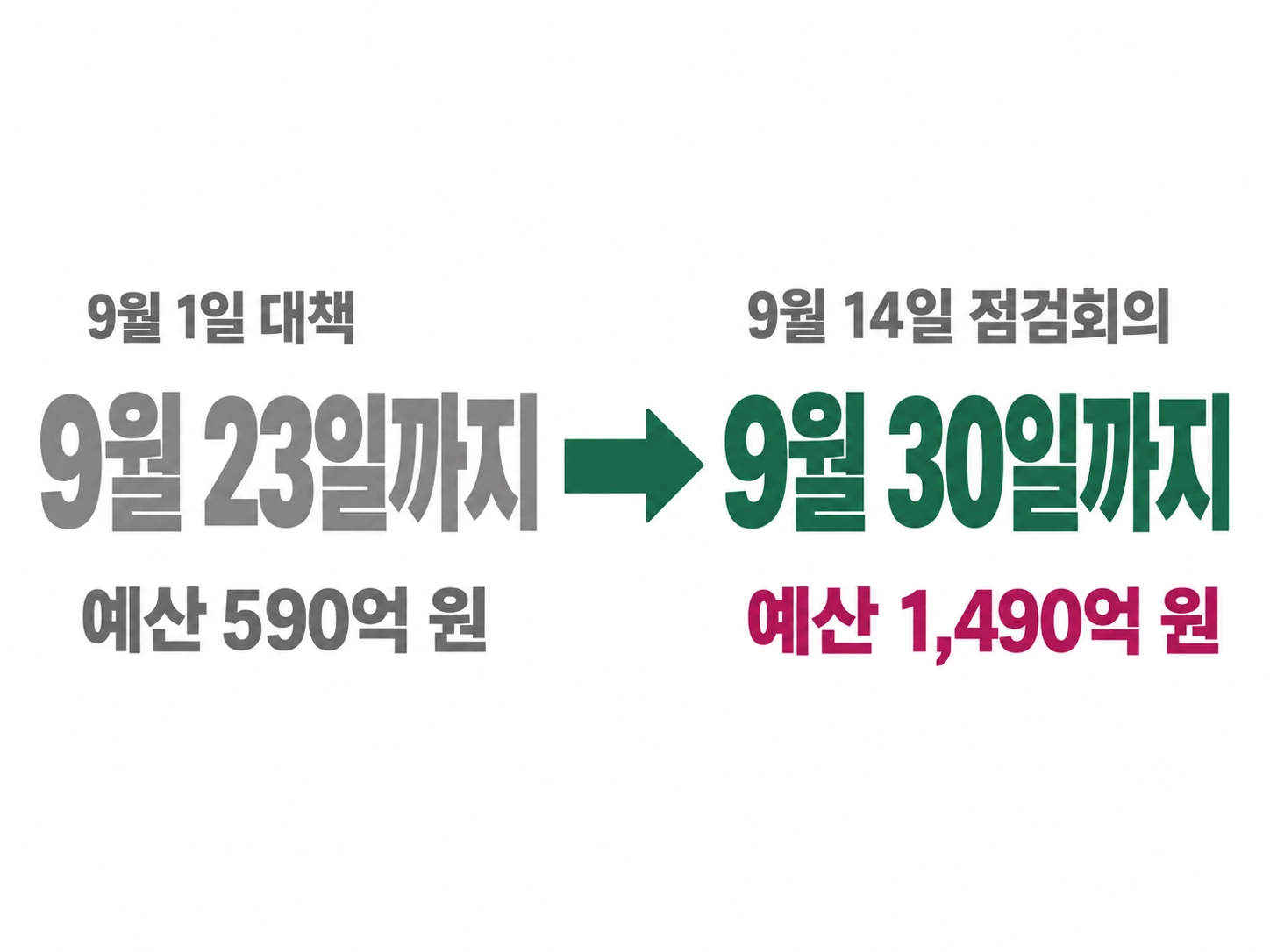 9월 23일까지 590억 원에서 9월 30일까지 1490억 원으로 바뀐 것을 화살표로 표시한 인포그래픽