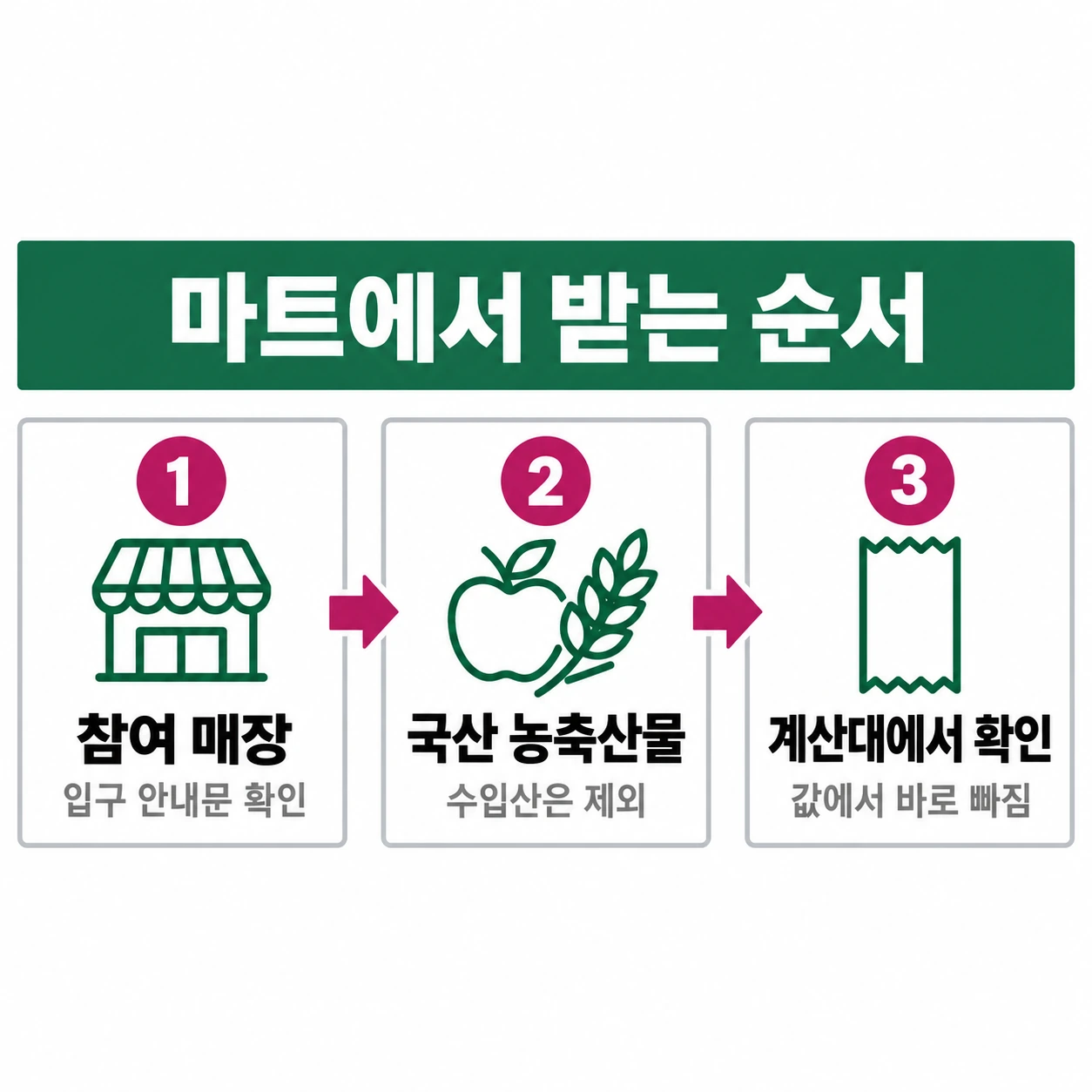 참여 매장 확인, 국산 농축산물, 계산대 확인 세 단계를 화살표로 이은 인포그래픽