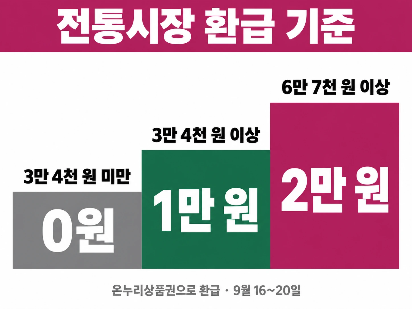 3만 4천 원 미만 0원, 3만 4천 원 이상 1만 원, 6만 7천 원 이상 2만 원을 계단 막대로 표시한 인포그래픽