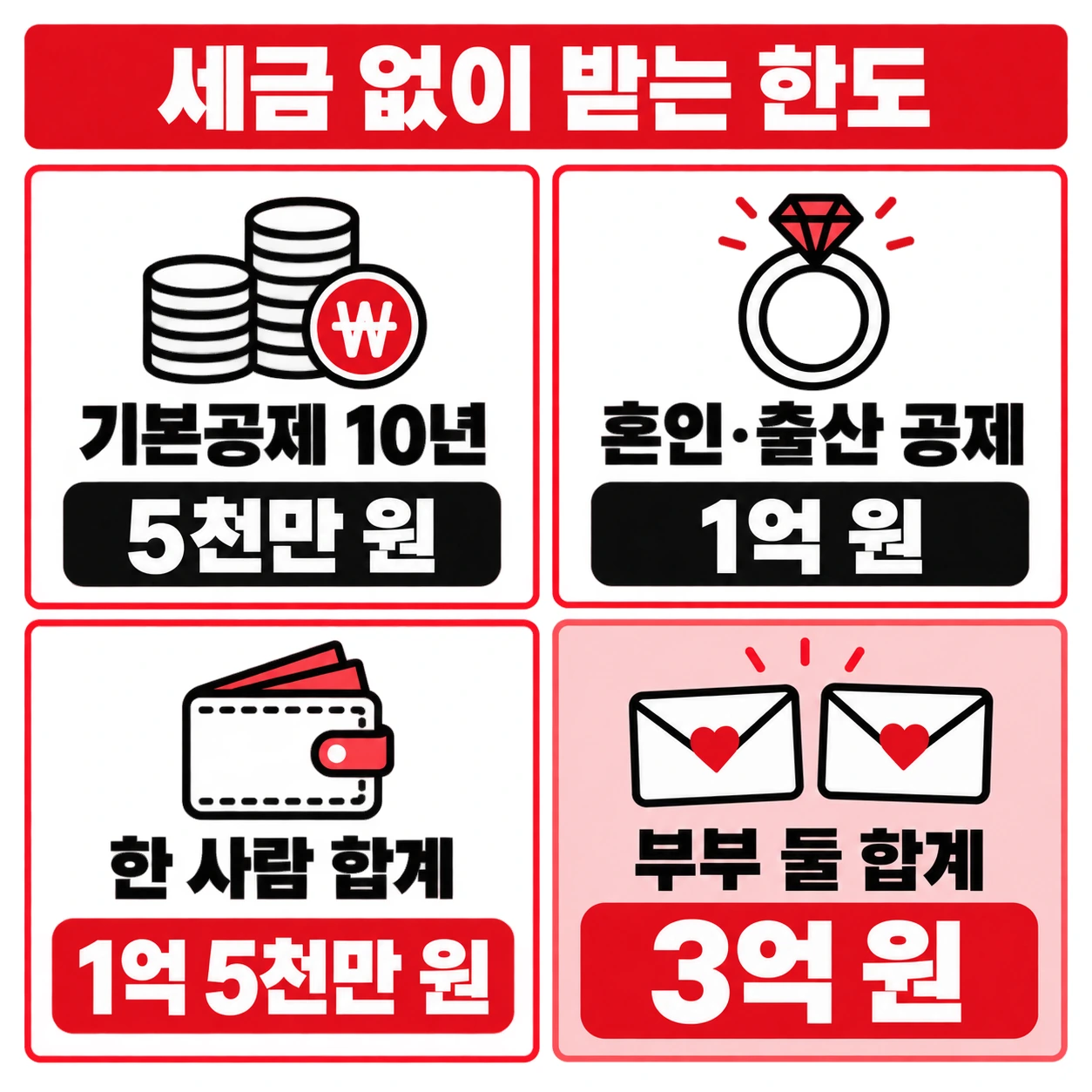 기본공제 5천만 원, 혼인·출산 공제 1억 원, 한 사람 합계 1억 5천만 원, 부부 합계 3억 원을 정리한 결혼 출산 증여세 한도 격자 인포그래픽