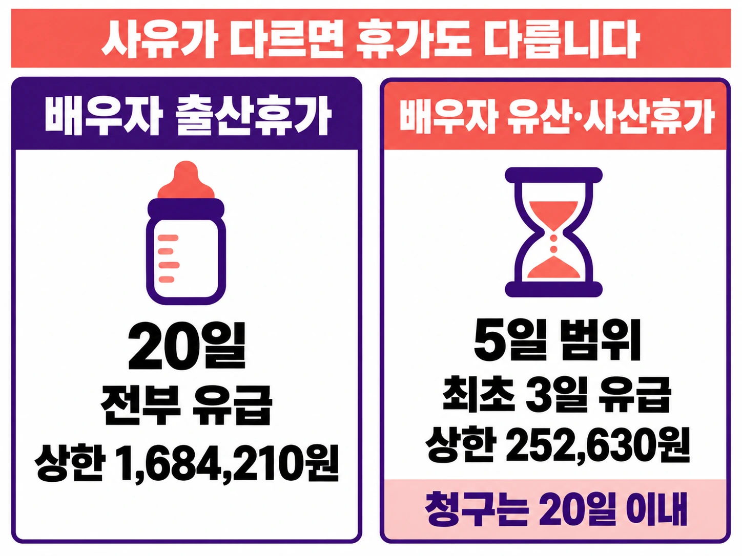 배우자 출산휴가는 20일 전부 유급이고 유산·사산휴가는 5일 범위에 최초 3일 유급이라는 비교 인포그래픽