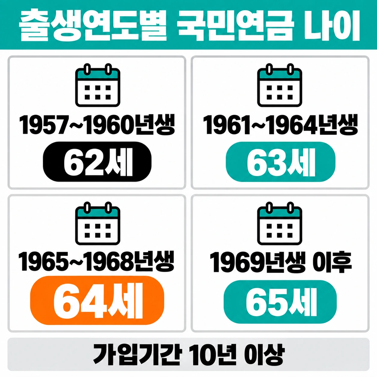 1957~1960년생 62세, 1961~1964년생 63세, 1965~1968년생 64세, 1969년생 이후 65세를 정리한 국민연금 나이 격자 인포그래픽