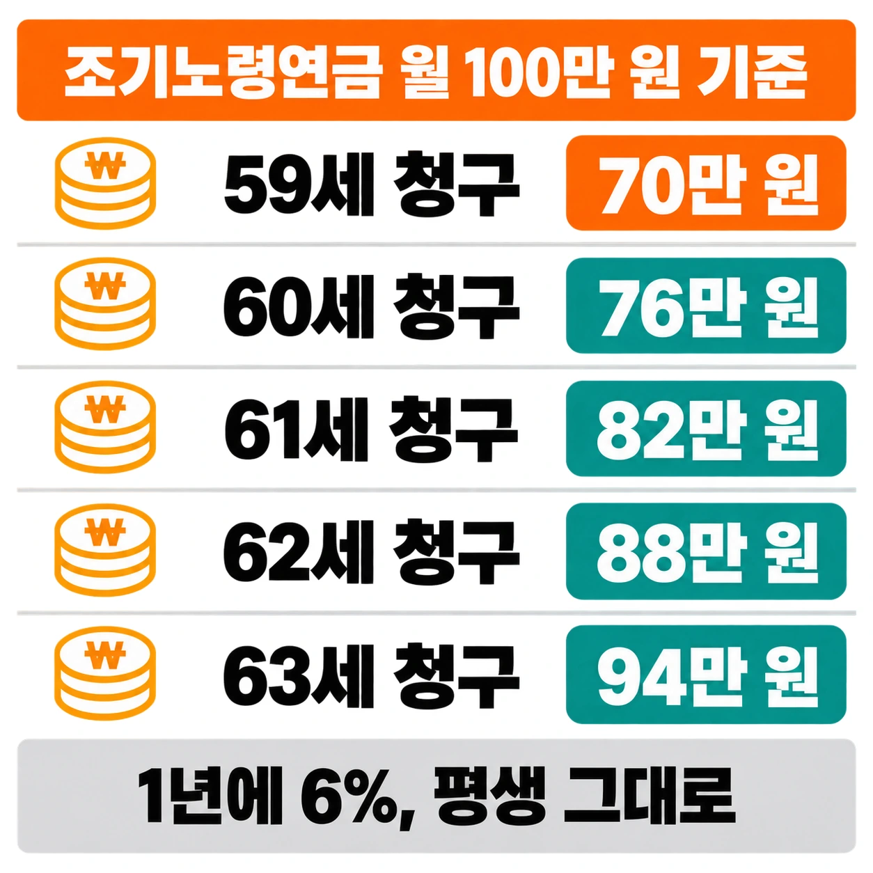 월 100만 원 기준 59세 70만 원, 60세 76만 원, 61세 82만 원, 62세 88만 원, 63세 94만 원을 정리한 조기노령연금 금액 목록
