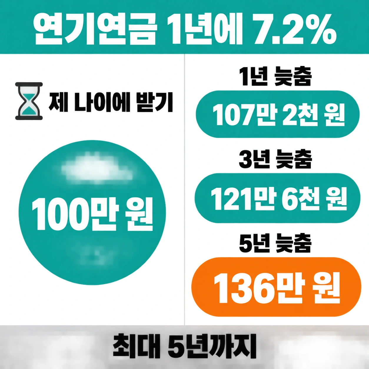 제 나이에 받는 100만 원과 1년 늦춤 107만 2천 원, 3년 121만 6천 원, 5년 136만 원을 비교한 연기연금 인포그래픽