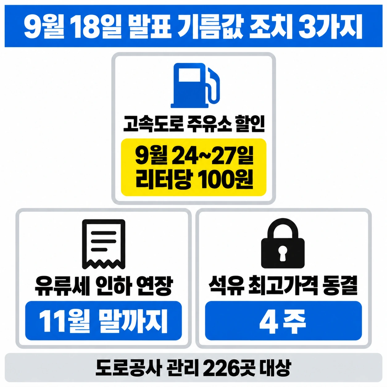 고속도로 주유소 할인 9월 24~27일 리터당 100원, 유류세 인하 연장 11월 말까지, 석유 최고가격 동결 4주를 정리한 격자 카드