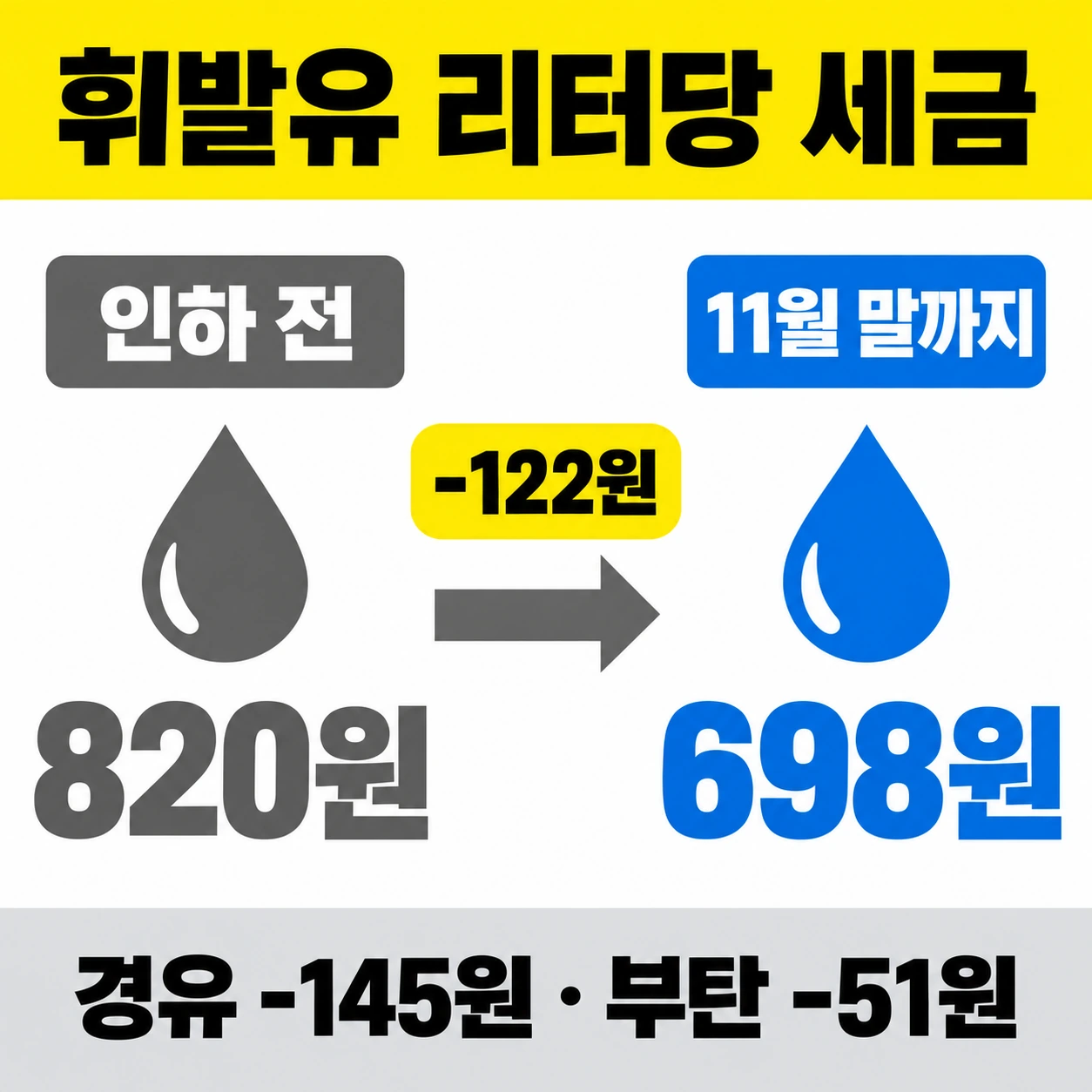휘발유 리터당 세금이 인하 전 820원에서 11월 말까지 698원으로 122원 줄었다는 전후 비교 인포그래픽