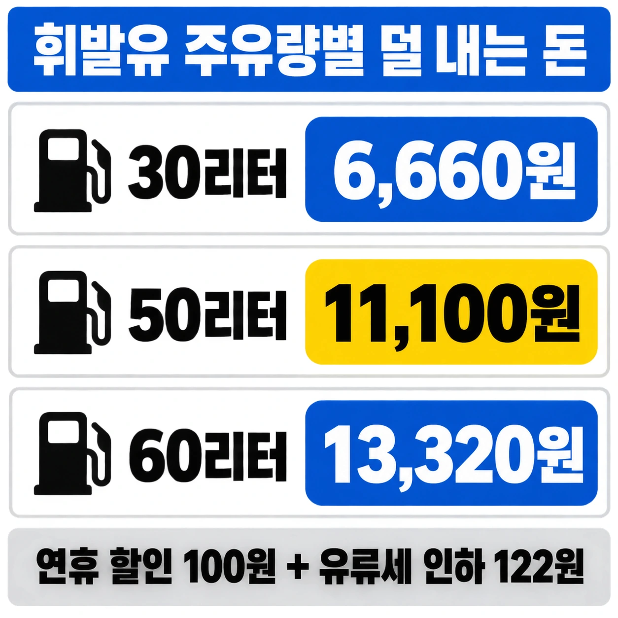휘발유 30리터 6,660원, 50리터 11,100원, 60리터 13,320원을 덜 낸다는 주유량별 세로 목록 인포그래픽