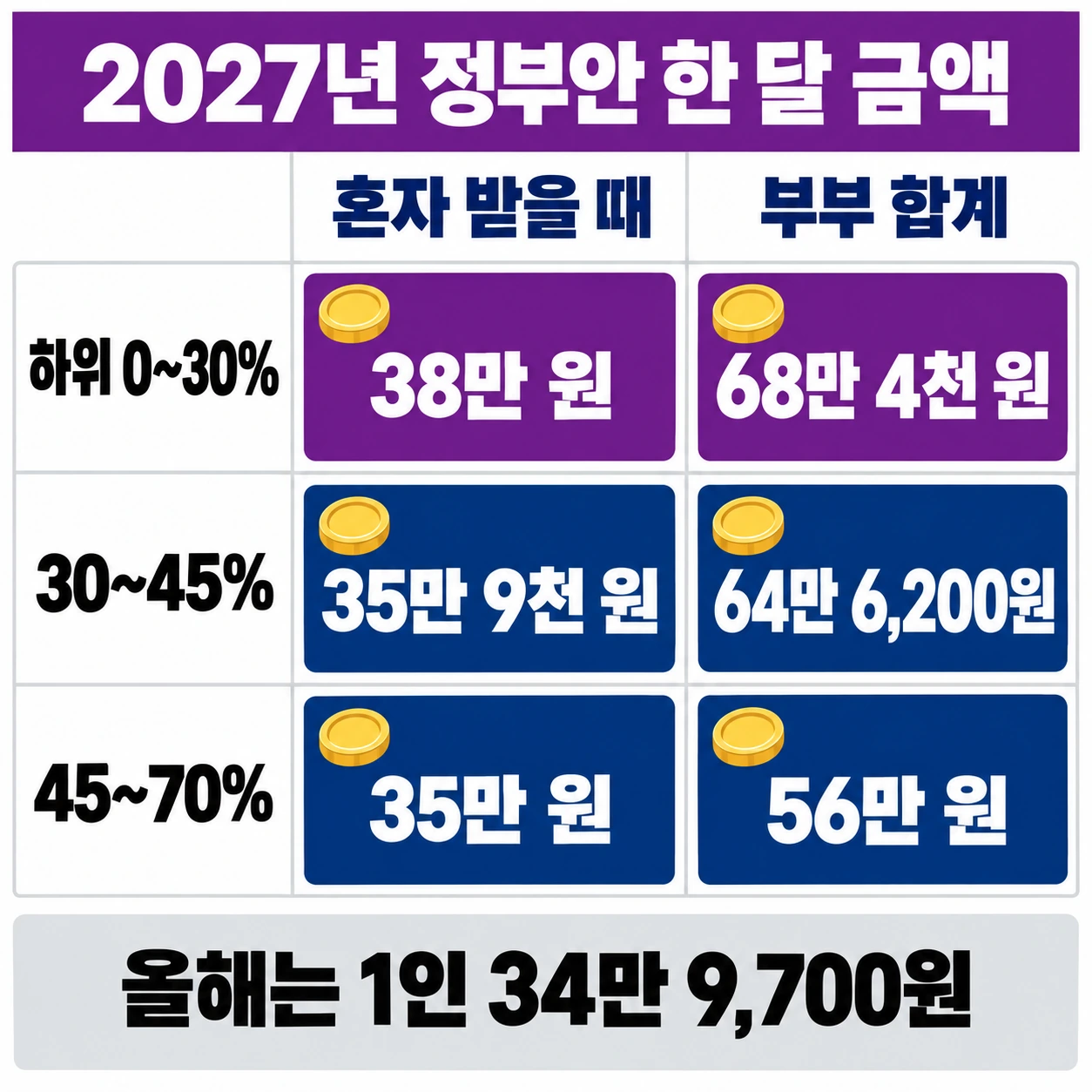 2027년 기초연금 정부안 혼자 받을 때 38만 원·35만 9천 원·35만 원, 부부 합계 68만 4천 원·64만 6,200원·56만 원 격자표