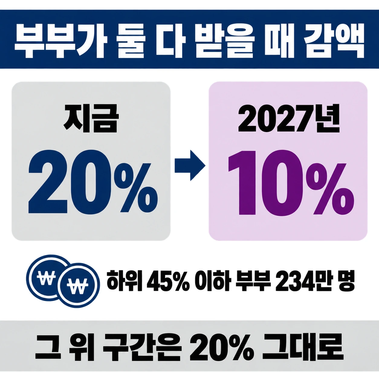 부부 기초연금 감액이 지금 20%에서 2027년 10%로 줄고 하위 45% 이하 부부 234만 명이 대상이라는 전후 비교 카드