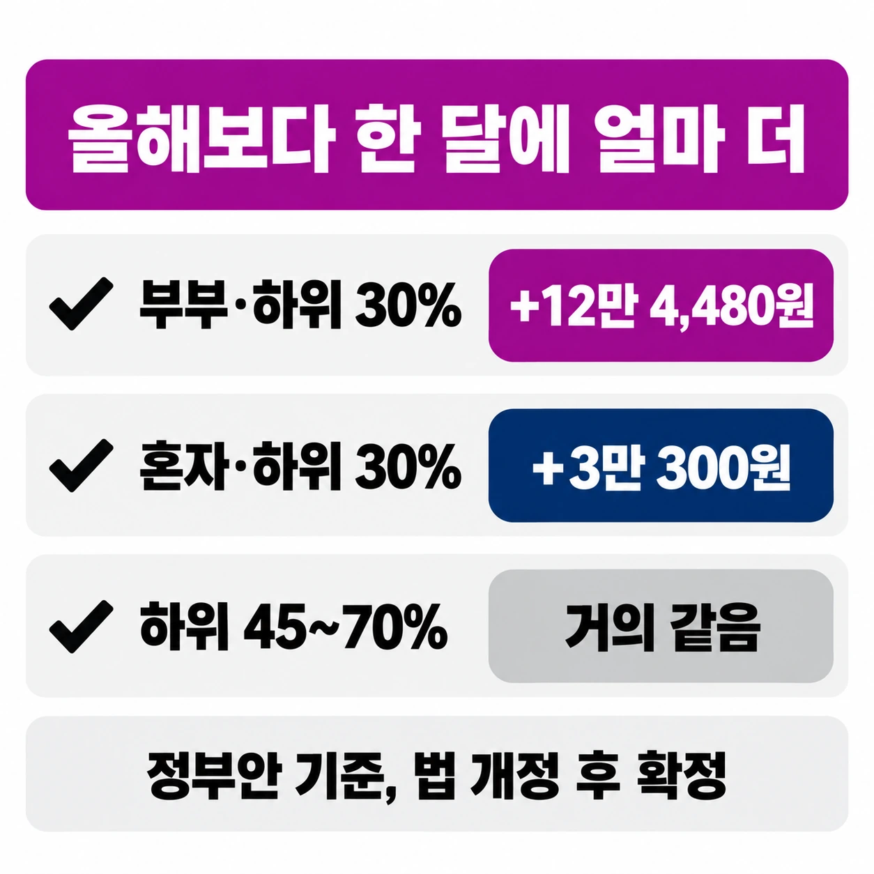 부부 하위 30% 월 12만 4,480원 더, 혼자 하위 30% 3만 300원 더, 하위 45~70%는 거의 같음을 정리한 체크 카드