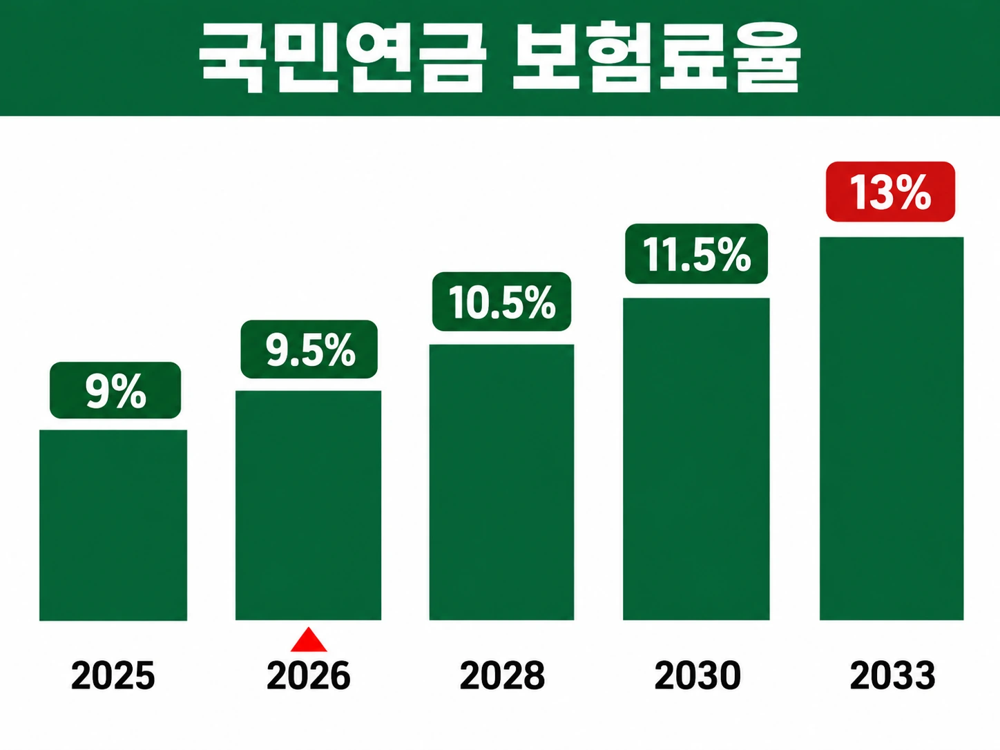 2025년 9퍼센트에서 2033년 13퍼센트까지 오르는 국민연금 보험료율 계단 그림