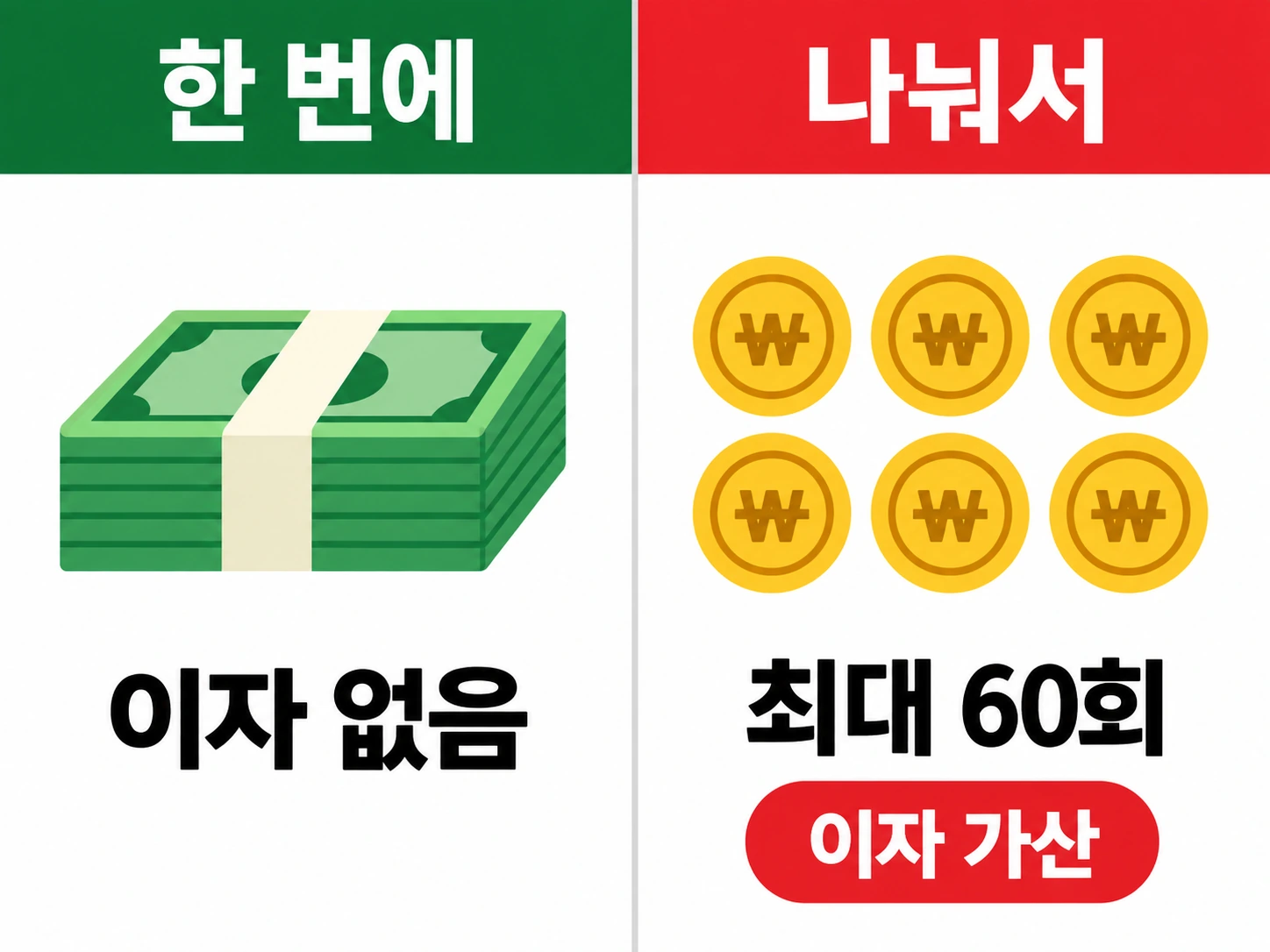한 번에 내는 경우와 최대 60회로 나눠 내는 경우를 좌우로 비교한 그림