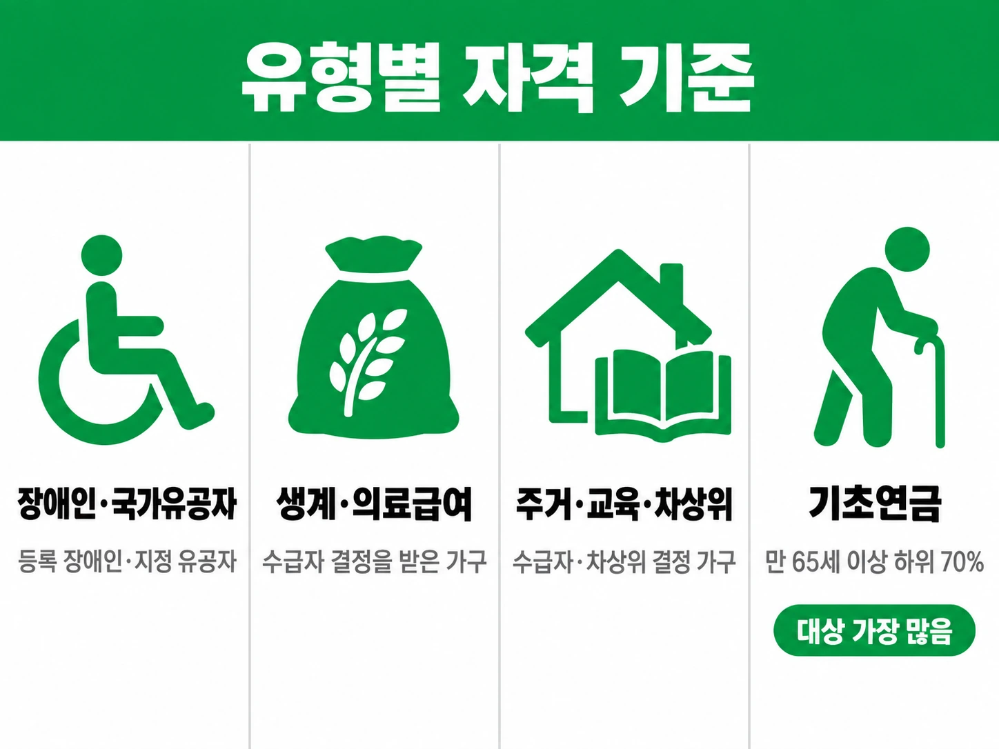 통신비 감면 네 유형의 자격 기준을 가로 네 열로 정리한 인포그래픽