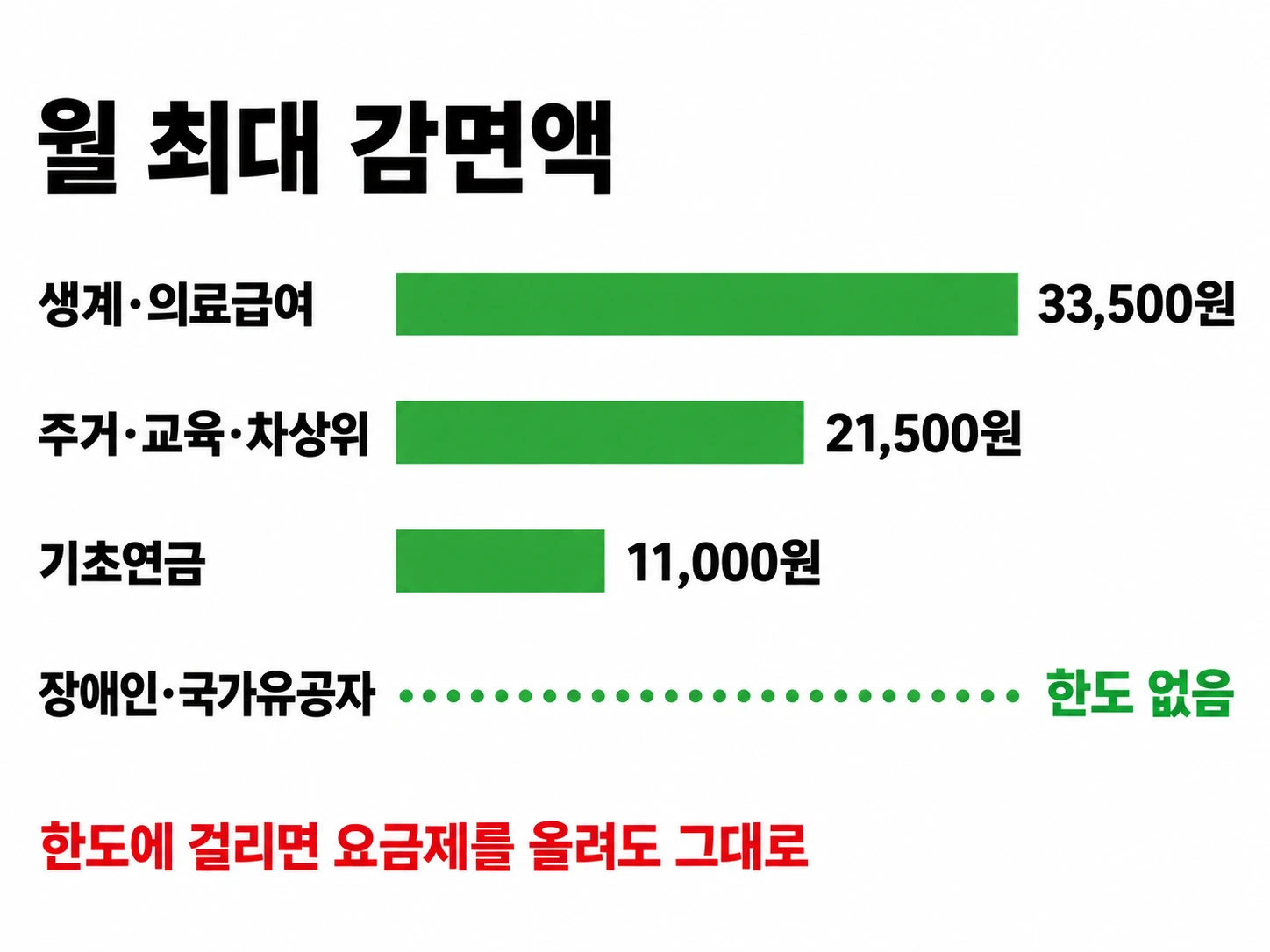 유형별 월 최대 감면액을 가로 막대로 견주고 장애인·국가유공자는 한도 없음으로 표시한 인포그래픽