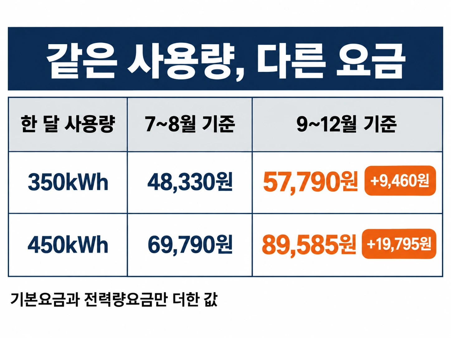 350kWh와 450kWh를 7~8월 기준과 9~12월 기준으로 계산해 차액을 표시한 비교표