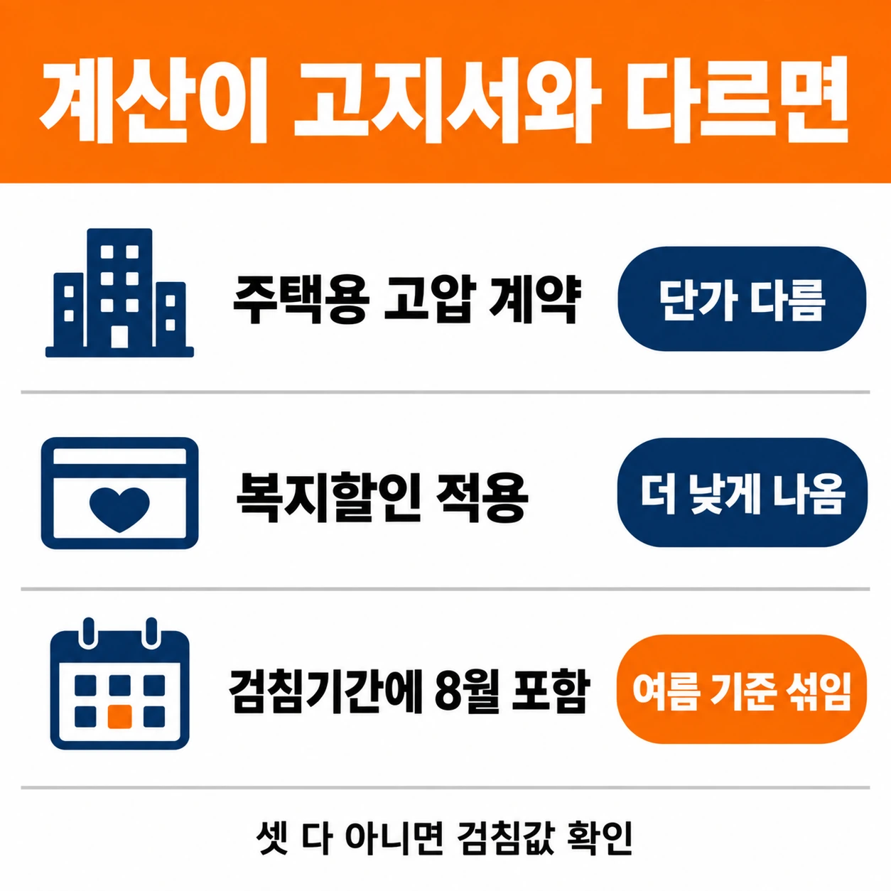 계산값이 고지서와 다른 세 가지 경우를 고압 계약, 복지할인, 검침기간으로 정리한 인포그래픽
