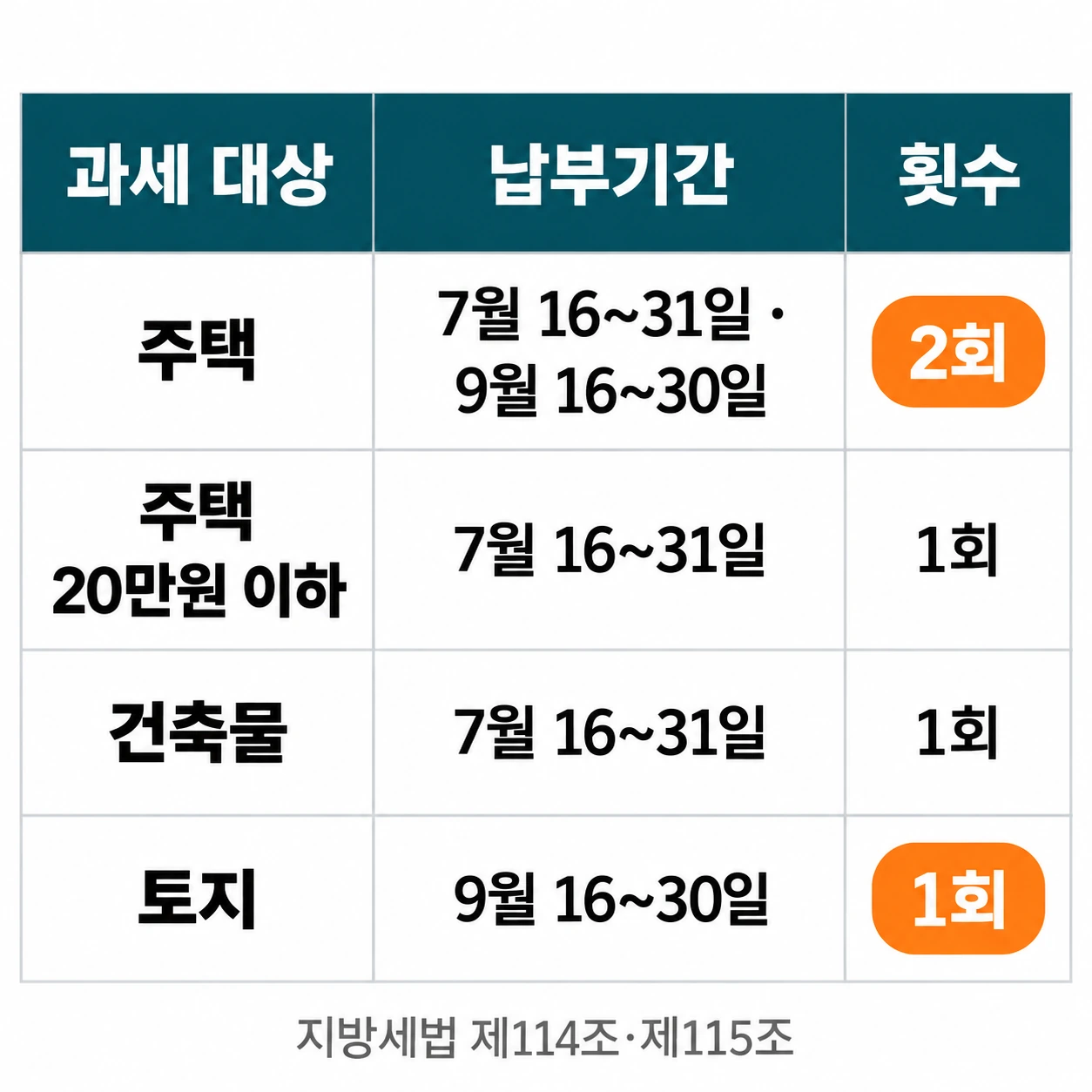 주택 건축물 토지별 재산세 납부기간과 한 해 횟수를 정리한 표