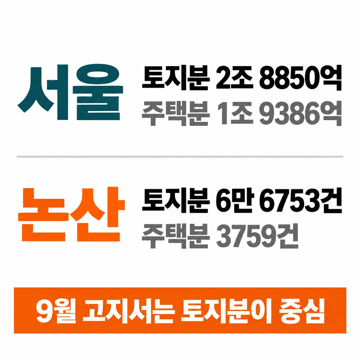 서울과 논산의 9월분 재산세에서 토지분이 주택분보다 많다는 것을 위아래로 비교한 그림
