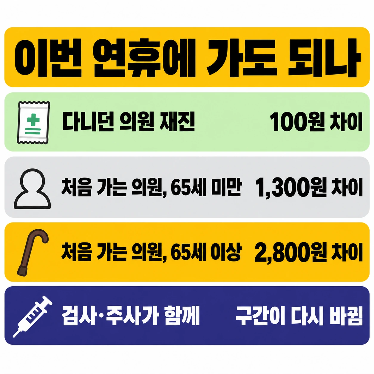 재진과 초진, 검사 동반 여부에 따라 연휴에 가도 되는지를 네 줄로 정리한 그림