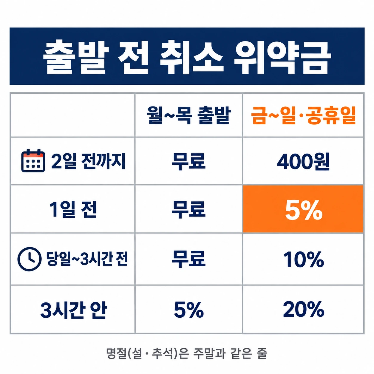 월요일부터 목요일 출발 표와 금요일부터 일요일 공휴일 출발 표의 취소 시점별 위약금을 비교한 격자 그림