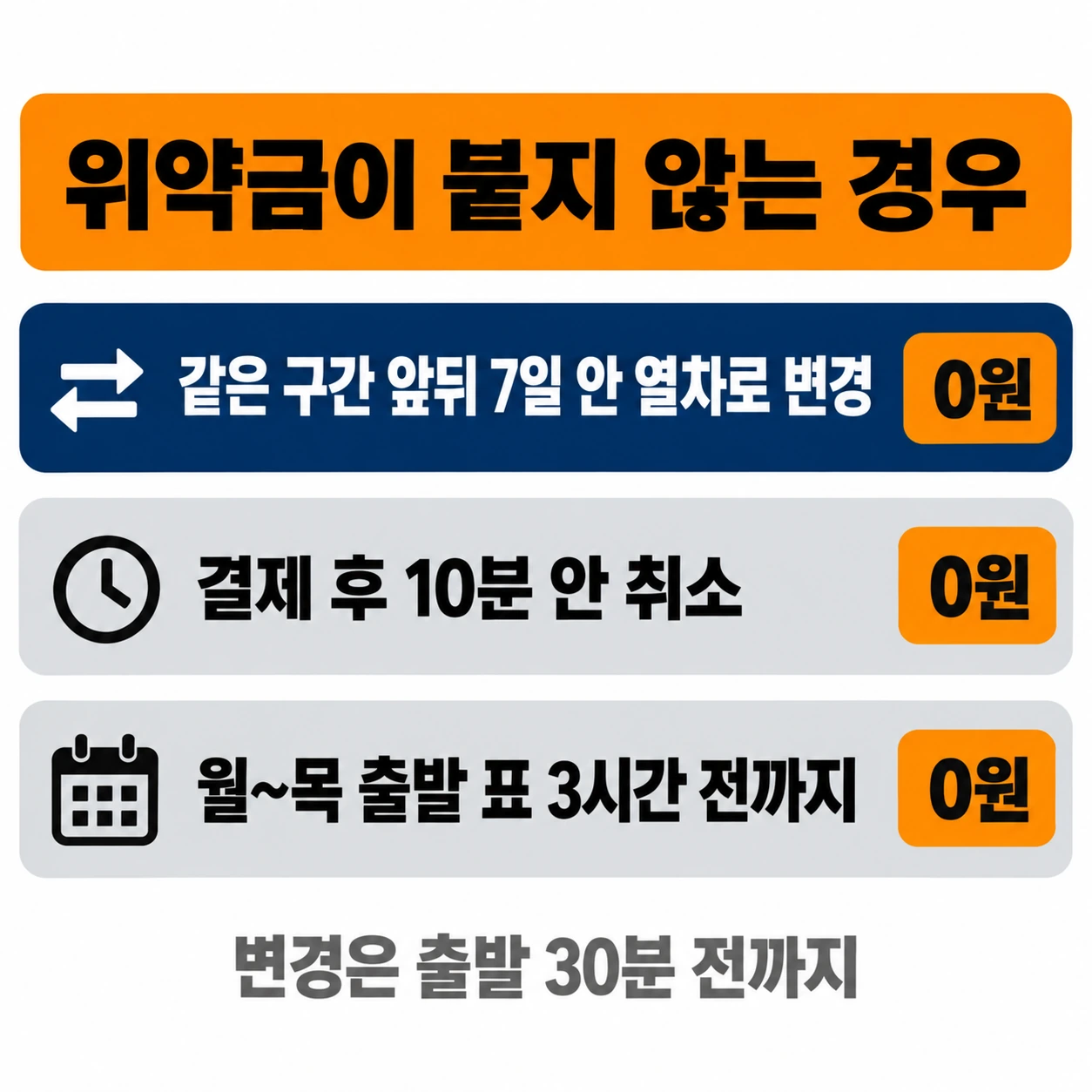 앞뒤 7일 안 열차로 변경, 결제 후 10분 안 취소, 평일 표 3시간 전 취소는 위약금이 없다는 목록 그림