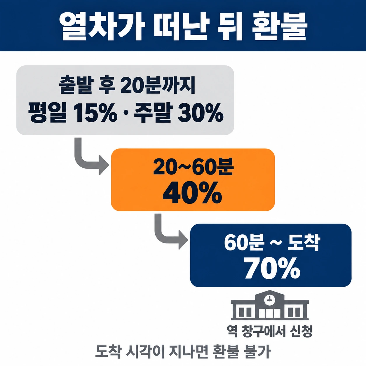 열차 출발 뒤 20분까지 15에서 30퍼센트, 60분까지 40퍼센트, 도착 전까지 70퍼센트 위약금이 붙는 단계 그림