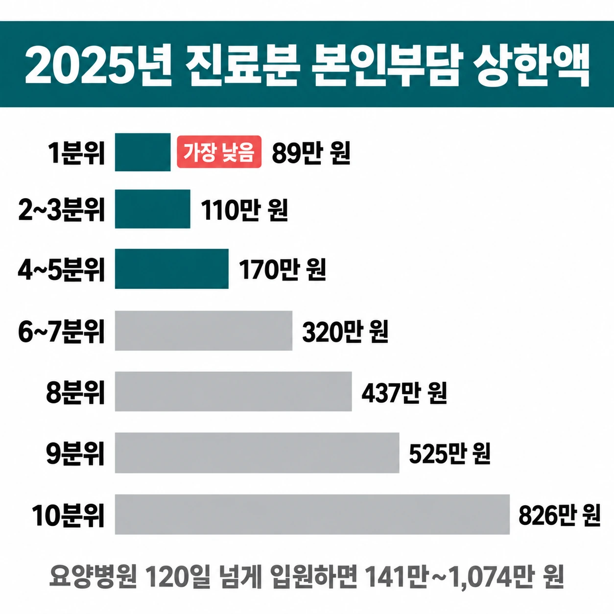 2025년 진료분 본인부담 상한액이 1분위 89만 원부터 10분위 826만 원까지 늘어나는 가로 막대 그림