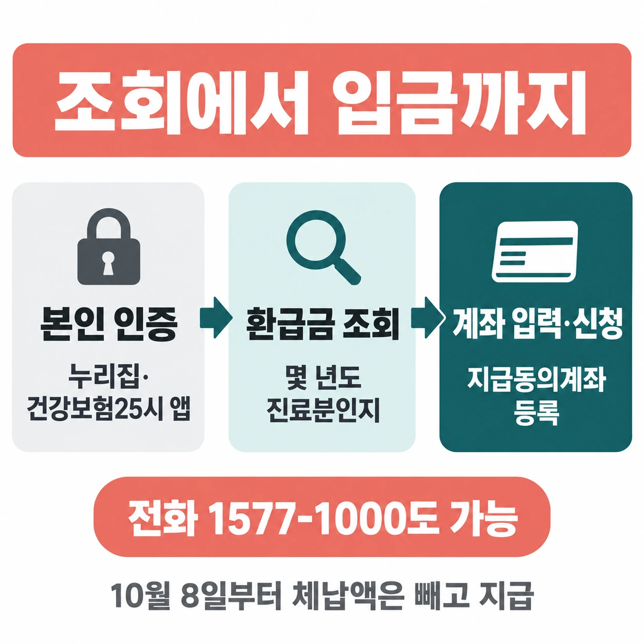 본인 인증, 환급금 조회, 계좌 입력 후 신청으로 이어지는 세 단계와 전화 1577-1000 안내 그림