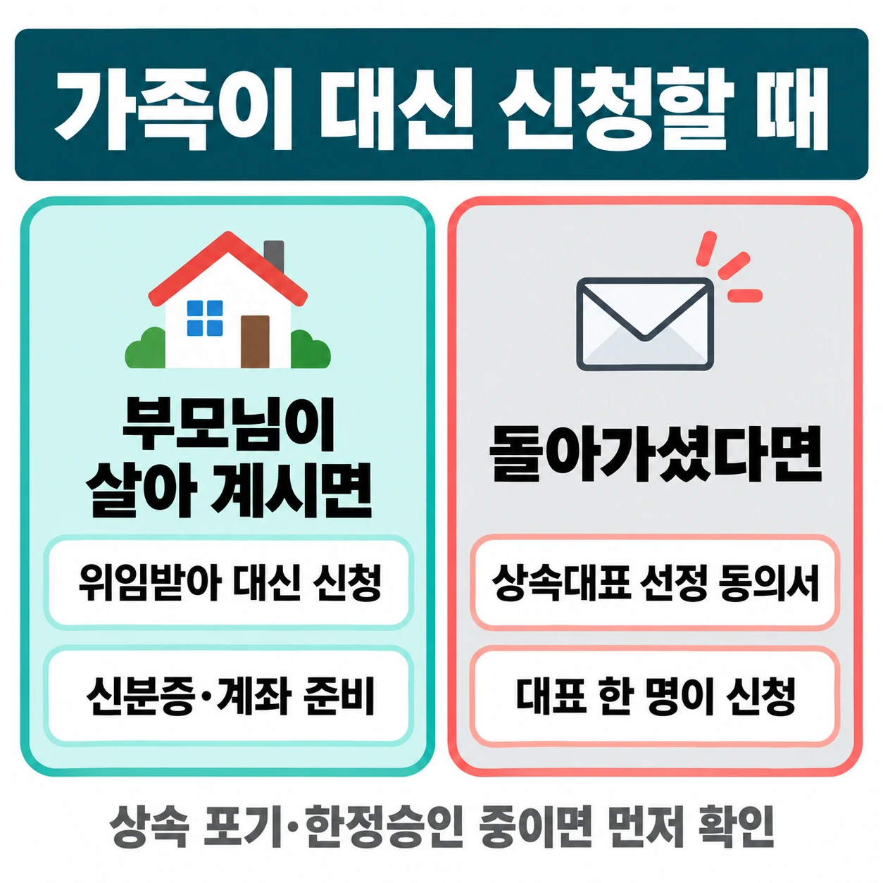 부모님이 살아 계시면 위임받아 대신 신청하고 돌아가셨다면 상속대표 선정 동의서로 대표 한 명이 신청한다는 비교 그림