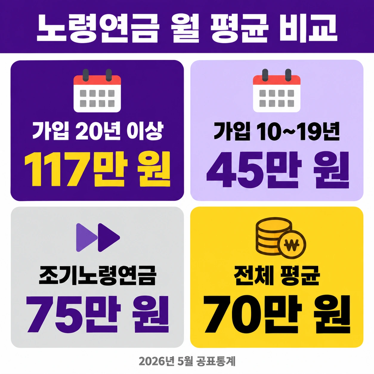 가입 20년 이상 117만 원, 10~19년 45만 원, 조기노령연금 75만 원, 전체 평균 70만 원을 네 칸으로 비교한 그림