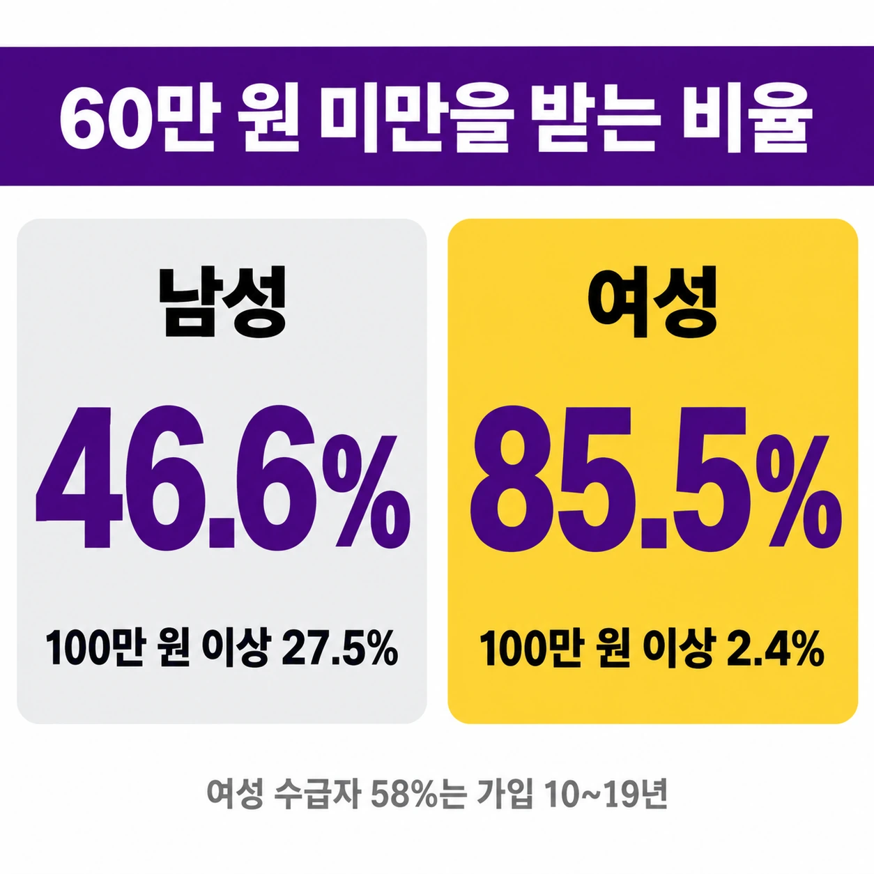 60만 원 미만을 받는 비율이 남성 46.6%, 여성 85.5%이고 100만 원 이상은 남성 27.5%, 여성 2.4%라는 비교 카드
