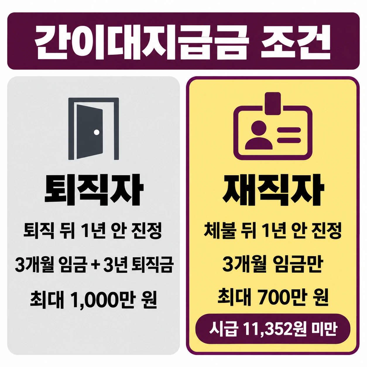 퇴직자는 퇴직 뒤 1년 안 진정으로 최대 1,000만 원, 재직자는 시급 11,352원 미만일 때 최대 700만 원을 받는다는 비교 그림