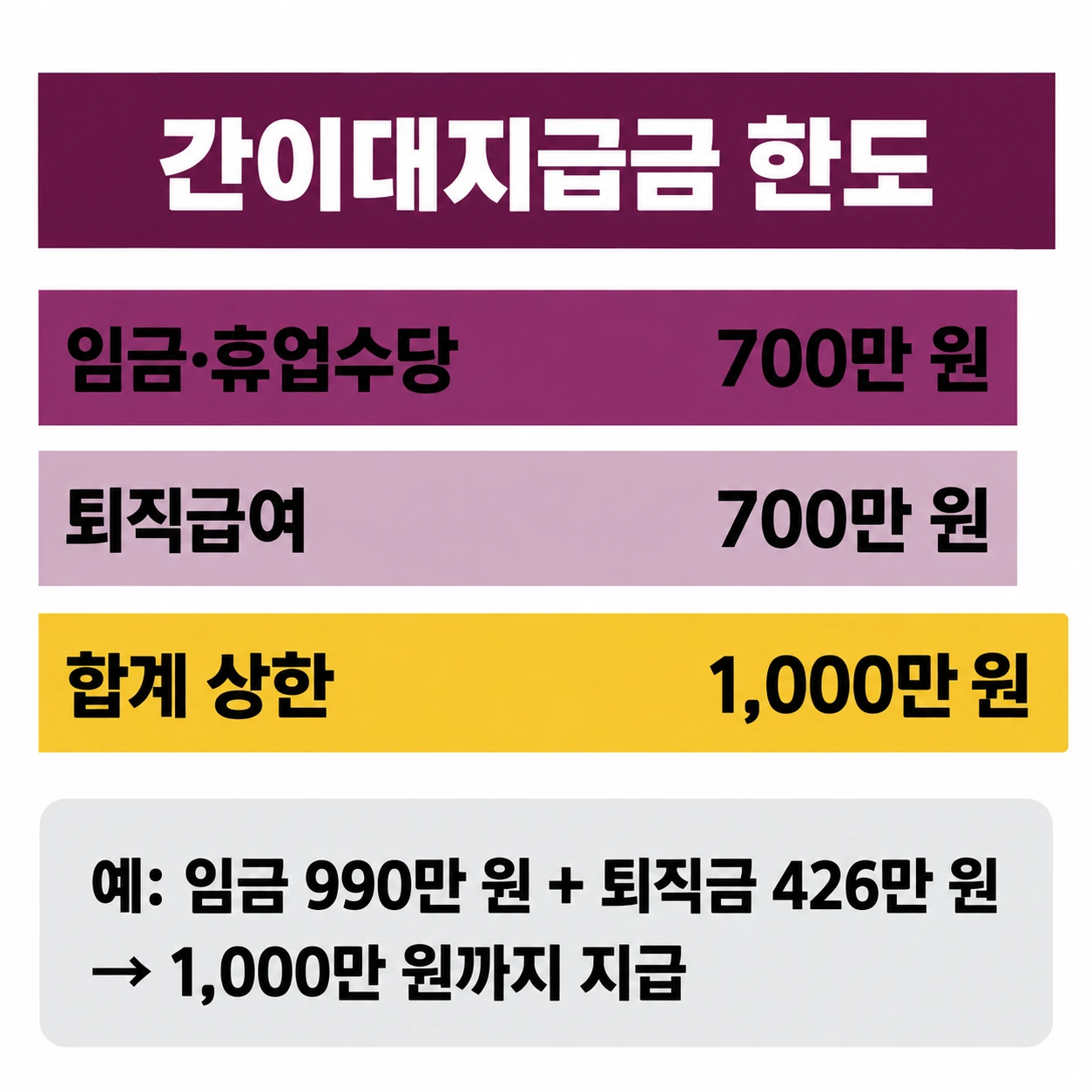 간이대지급금 한도가 임금 700만 원, 퇴직급여 700만 원, 합계 1,000만 원이고 임금 990만 원과 퇴직금 426만 원이면 1,000만 원까지 지급된다는 막대 그림
