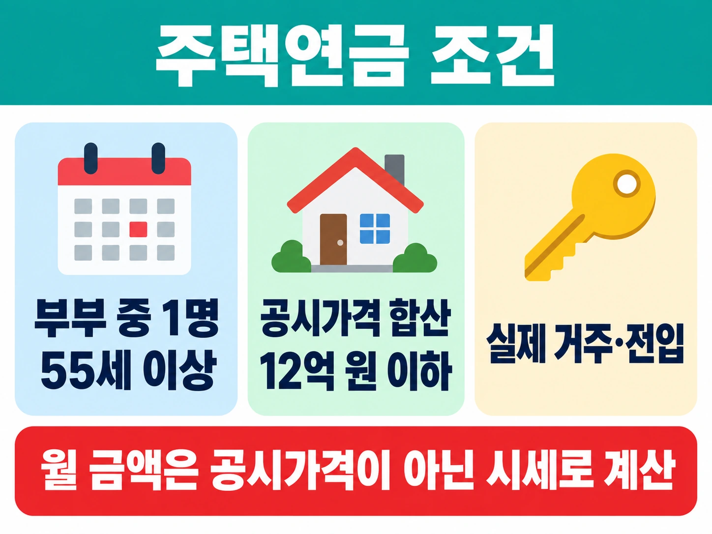주택연금 조건 55세 이상, 공시가격 합산 12억 원 이하, 실제 거주, 금액은 시세로 계산