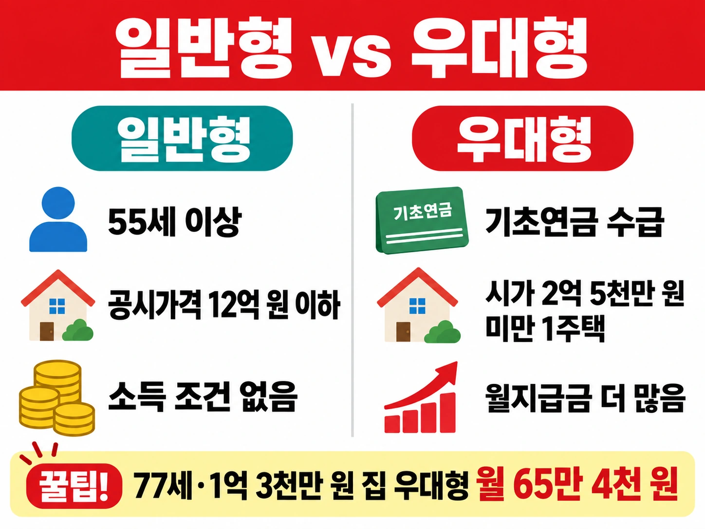 일반형은 55세·공시가격 12억 원 이하, 우대형은 기초연금 수급·시가 2억 5천만 원 미만 1주택, 77세 1억 3천만 원 집 월 65만 4천 원