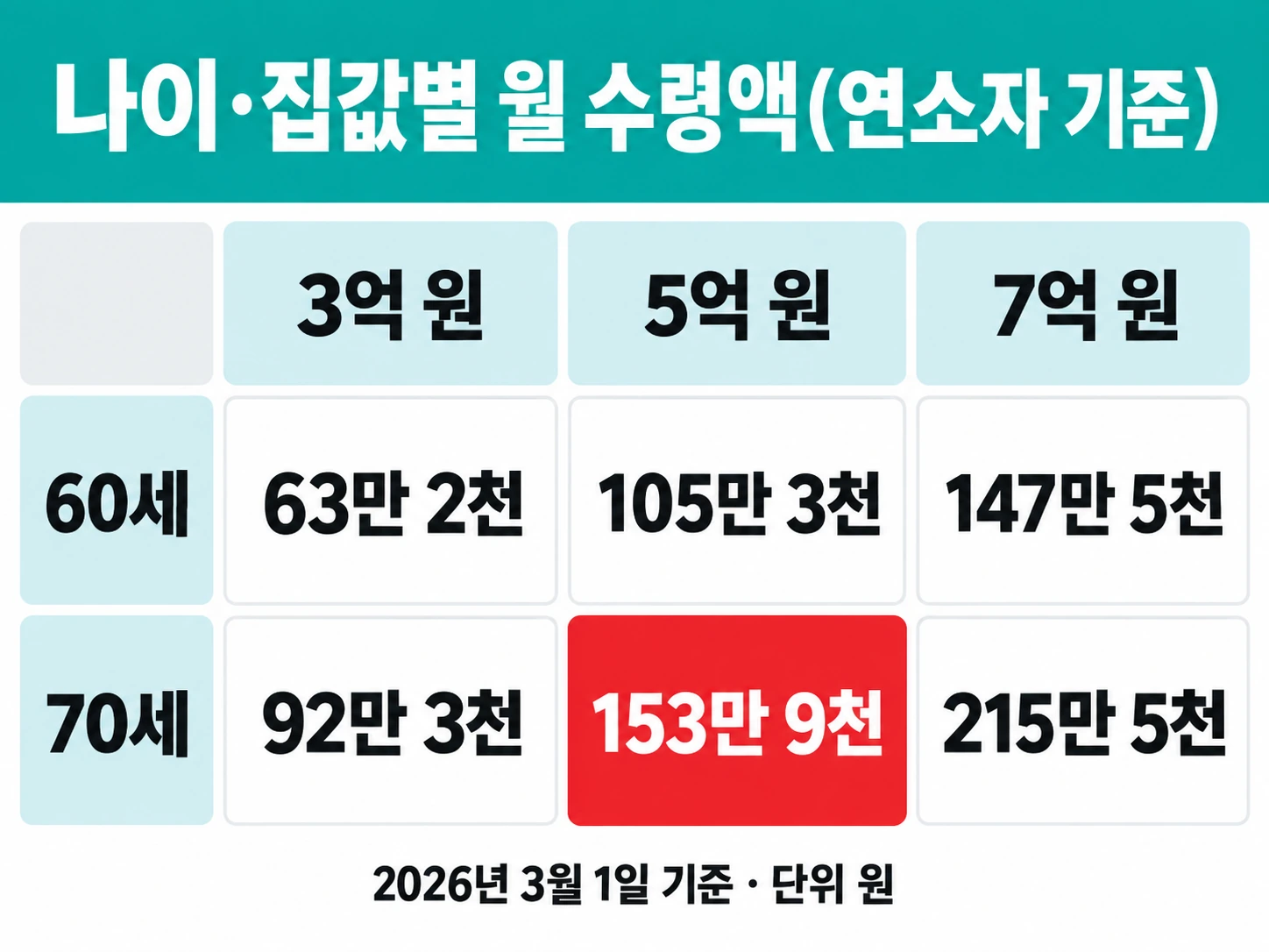60세 3억 63만 2천·5억 105만 3천·7억 147만 5천, 70세 3억 92만 3천·5억 153만 9천·7억 215만 5천