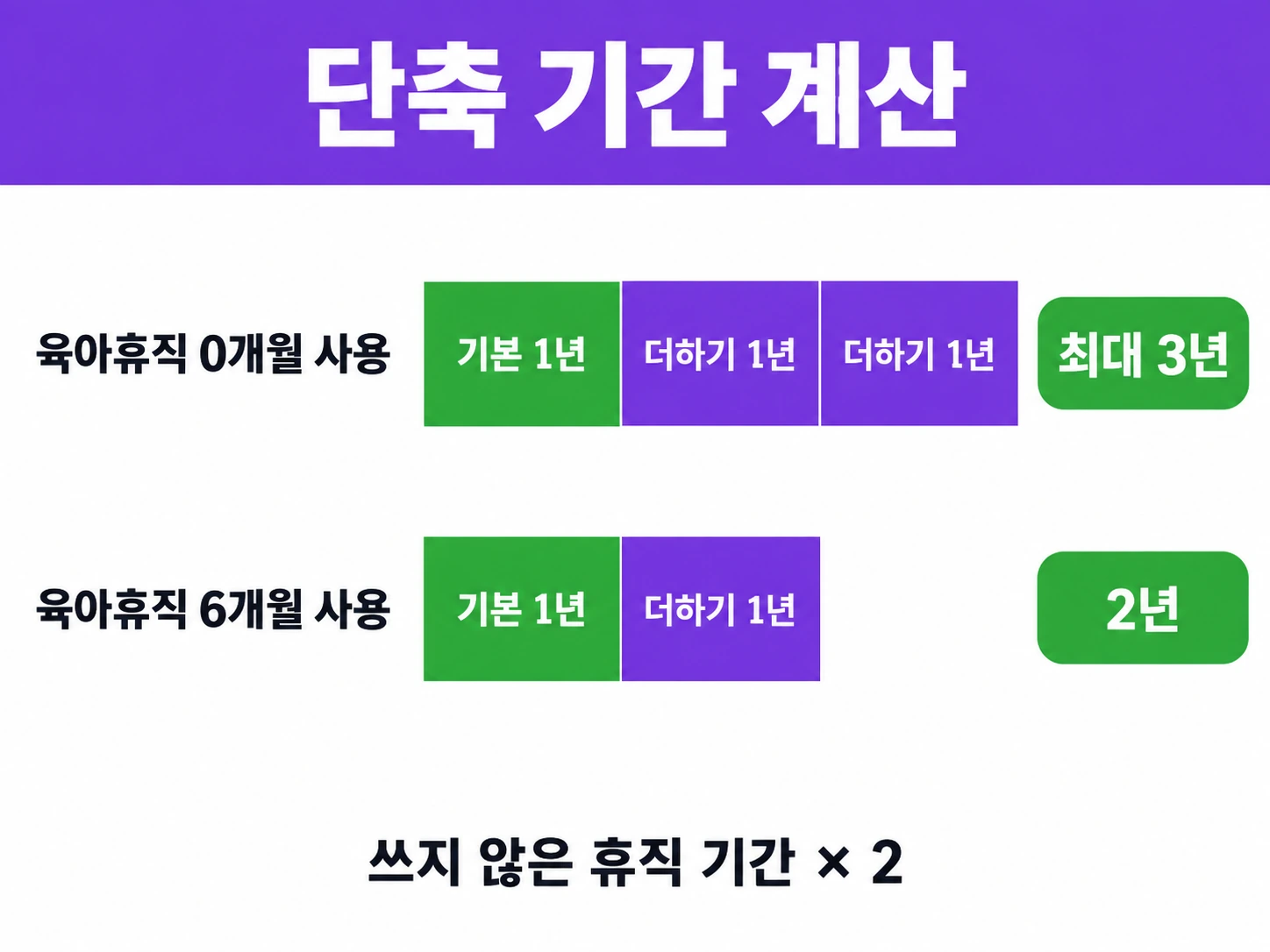 육아휴직 0개월 사용이면 기본 1년에 2년 더해 최대 3년, 6개월 사용이면 2년