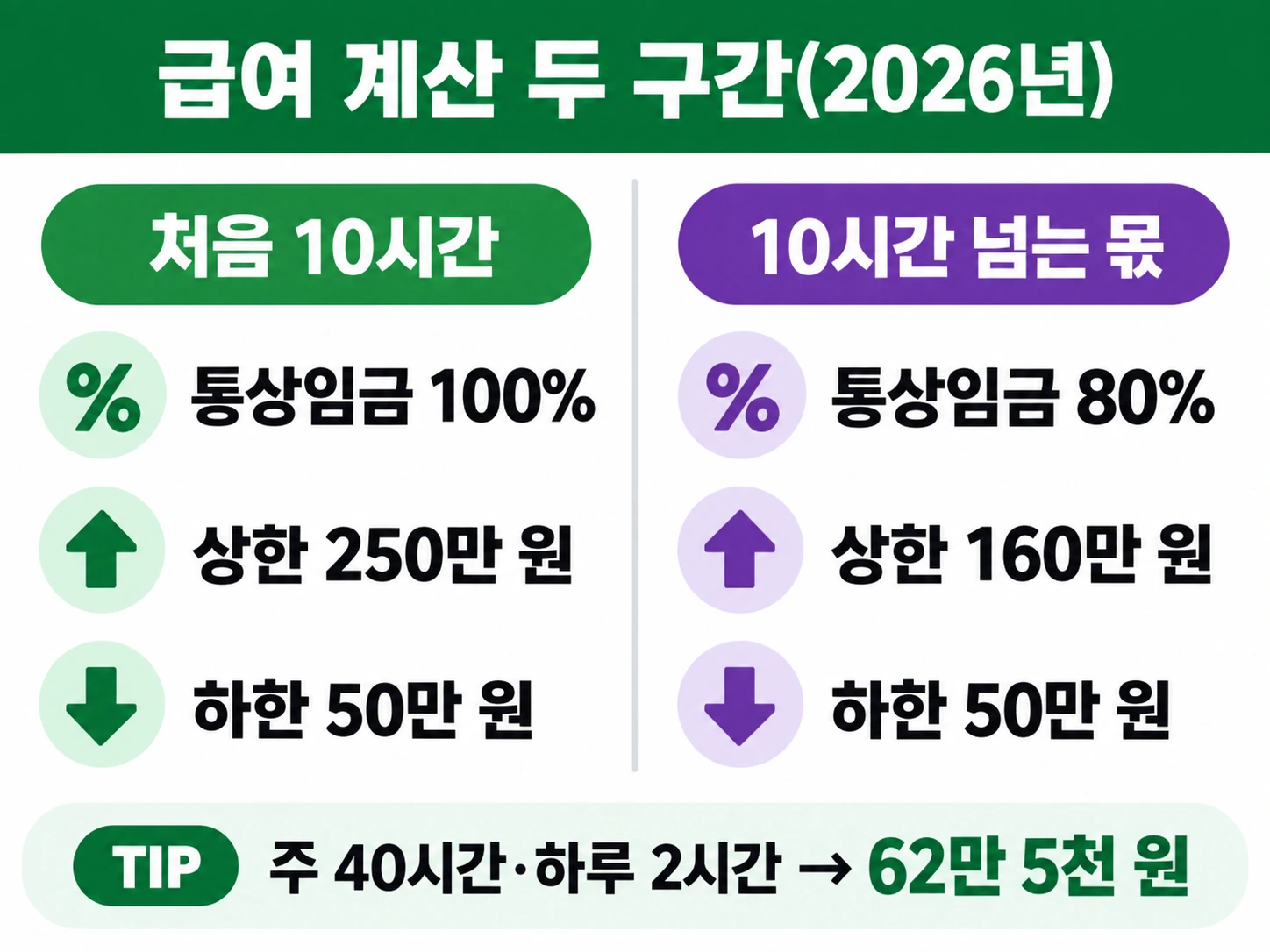 처음 10시간은 통상임금 100% 상한 250만 원, 넘는 몫은 80% 상한 160만 원, 하루 2시간이면 62만 5천 원