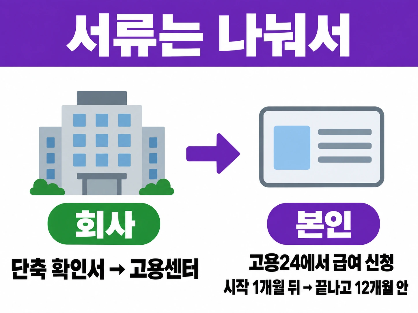 회사는 단축 확인서를 고용센터에, 본인은 고용24에서 시작 1개월 뒤부터 끝나고 12개월 안에 급여 신청