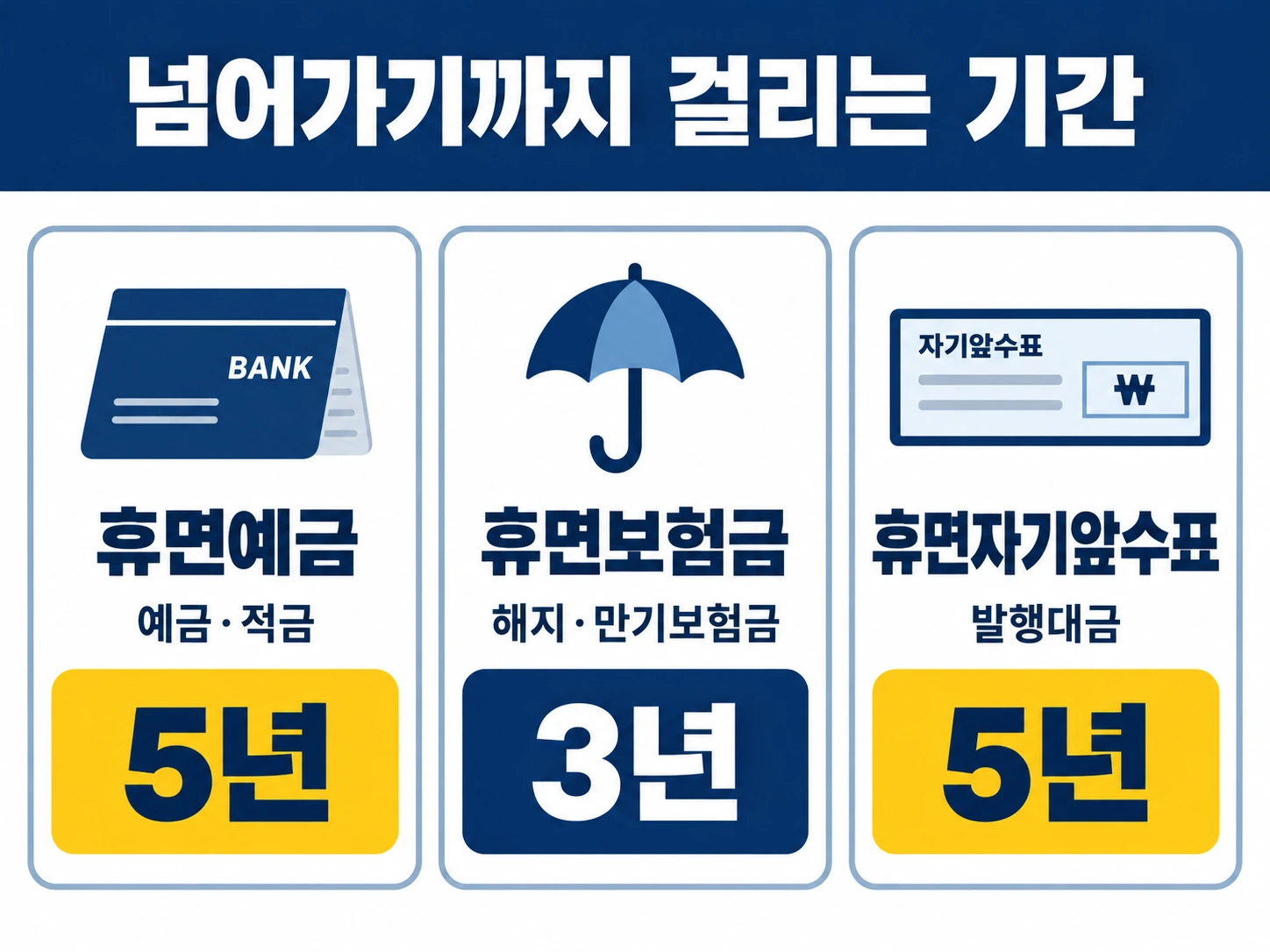 휴면예금 5년, 휴면보험금 3년, 휴면자기앞수표 5년
