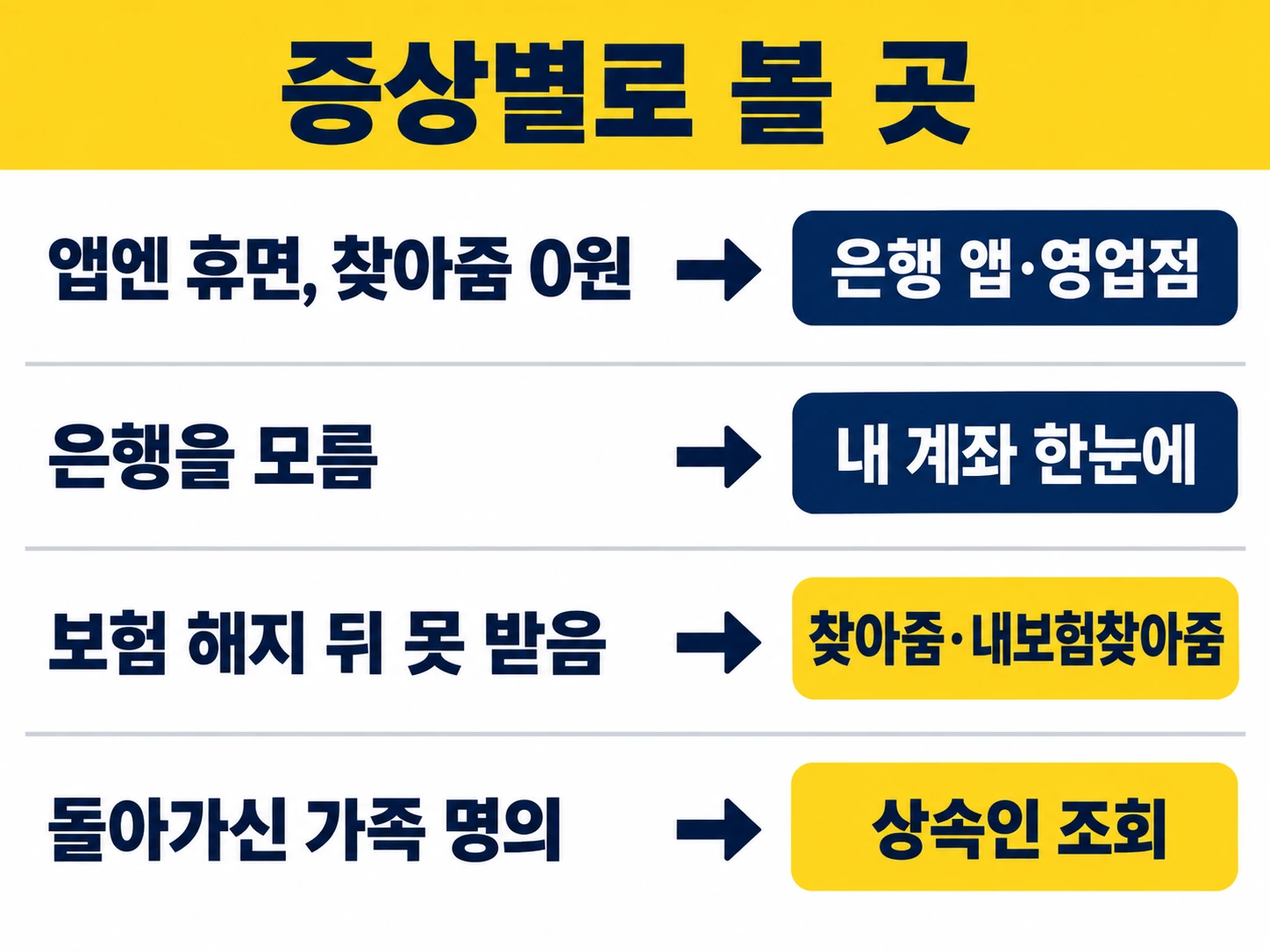 앱엔 휴면·찾아줌 0원이면 은행 앱, 은행을 모르면 내 계좌 한눈에, 보험 해지 뒤면 찾아줌, 가족 명의면 상속인 조회